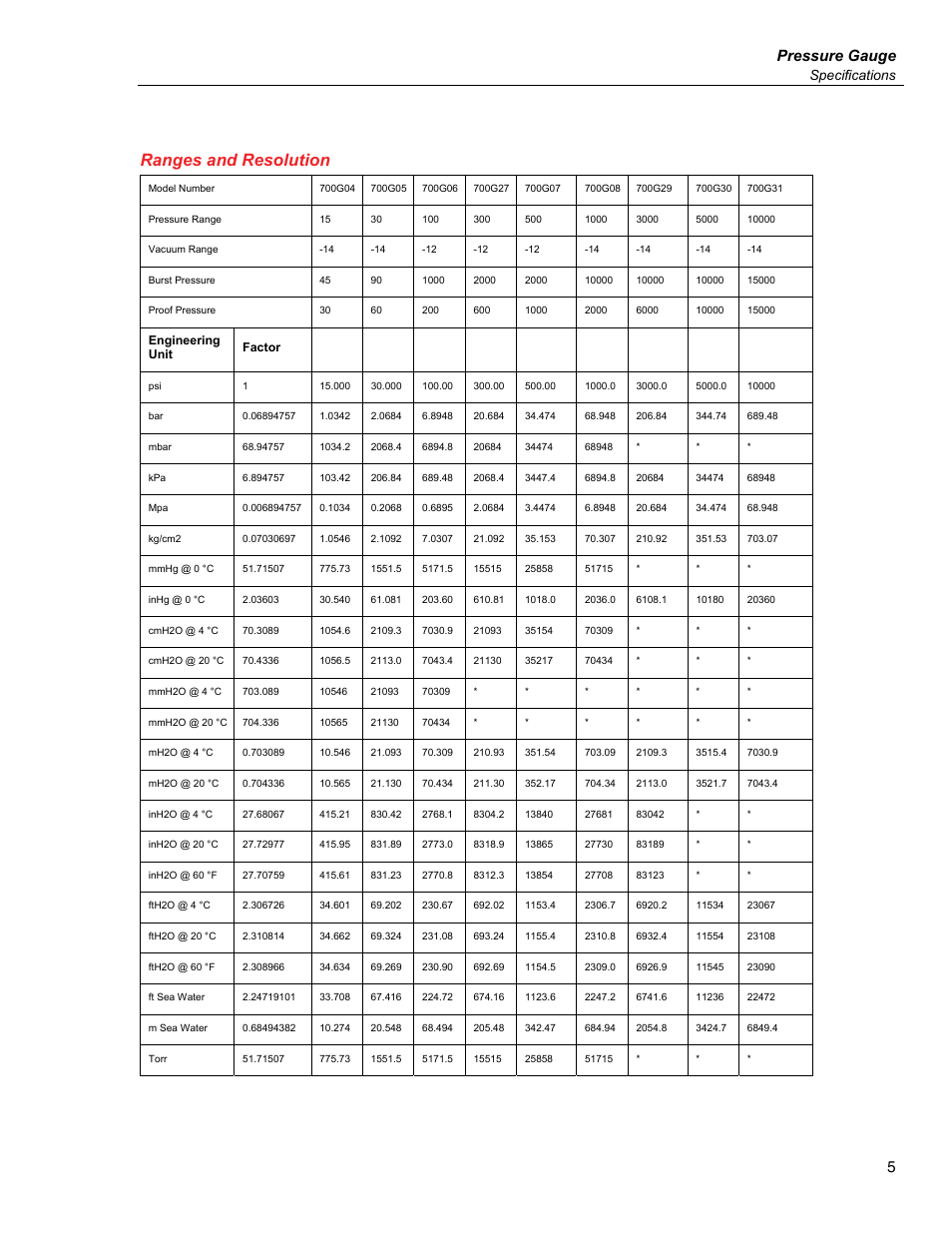 Ranges and resolution, Pressure gauge, Specifications | Fluke 700G User Manual | Page 13 / 26