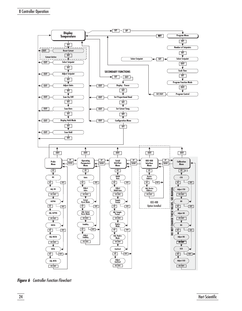 Figure 6 controller function flowchart 24, Figure 6, Controller function flowchart | 24 hart scientific 8 controller operation, Figure 6 controller function flowchart, Display temperature | Fluke 9107 User Manual | Page 29 / 65