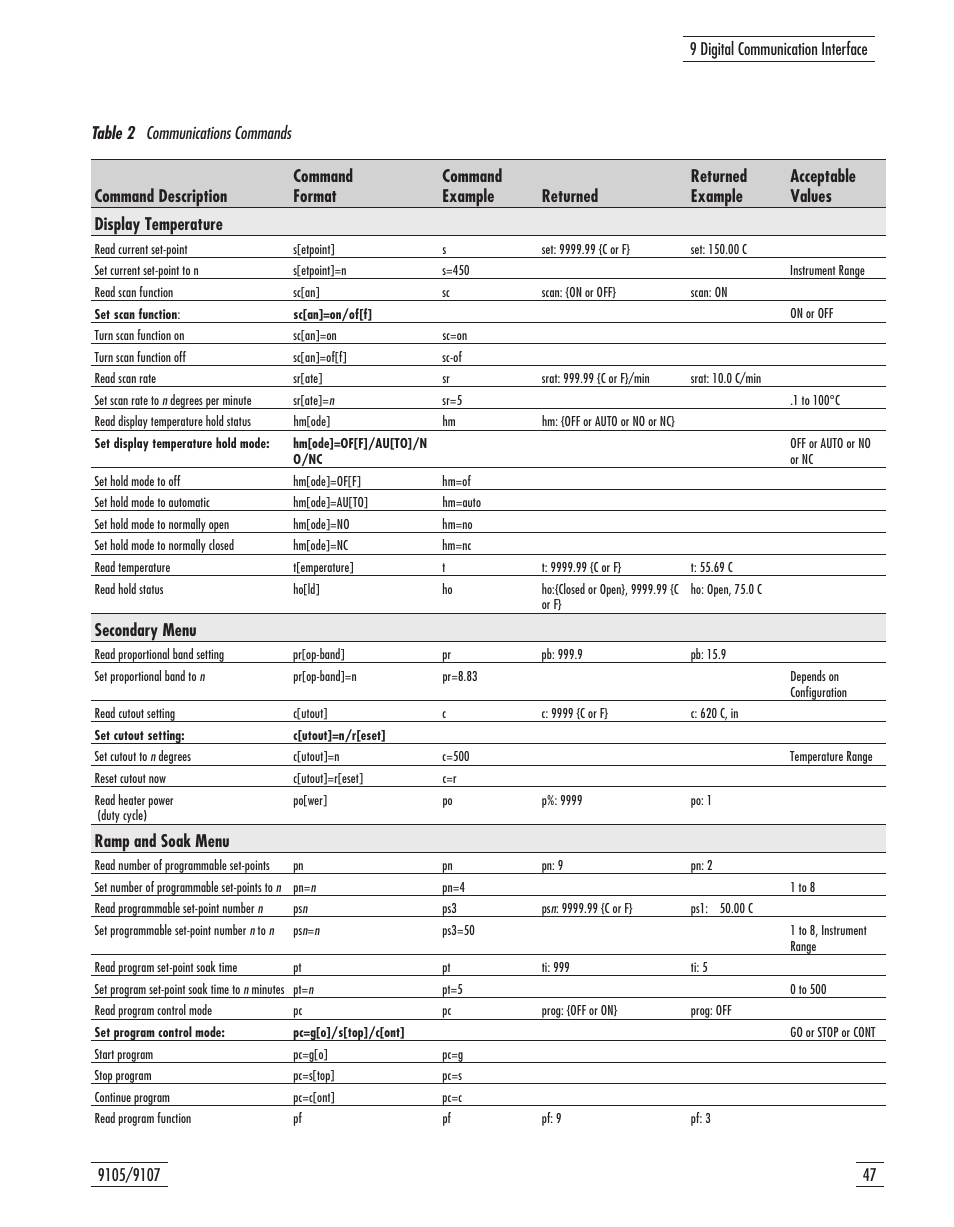 Table 2 communications commands 47, Table 2, Communications commands | Secondary menu, Ramp and soak menu, Table 2 communications commands | Fluke 9107 User Manual | Page 52 / 65