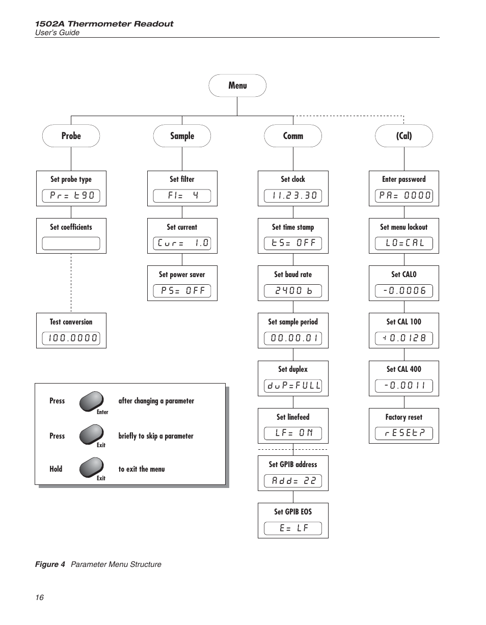 Figure 4 parameter menu structure 16, Figure 4, Parameter menu structure | Fluke HART SCIENTIFIC 1502A User Manual | Page 20 / 43