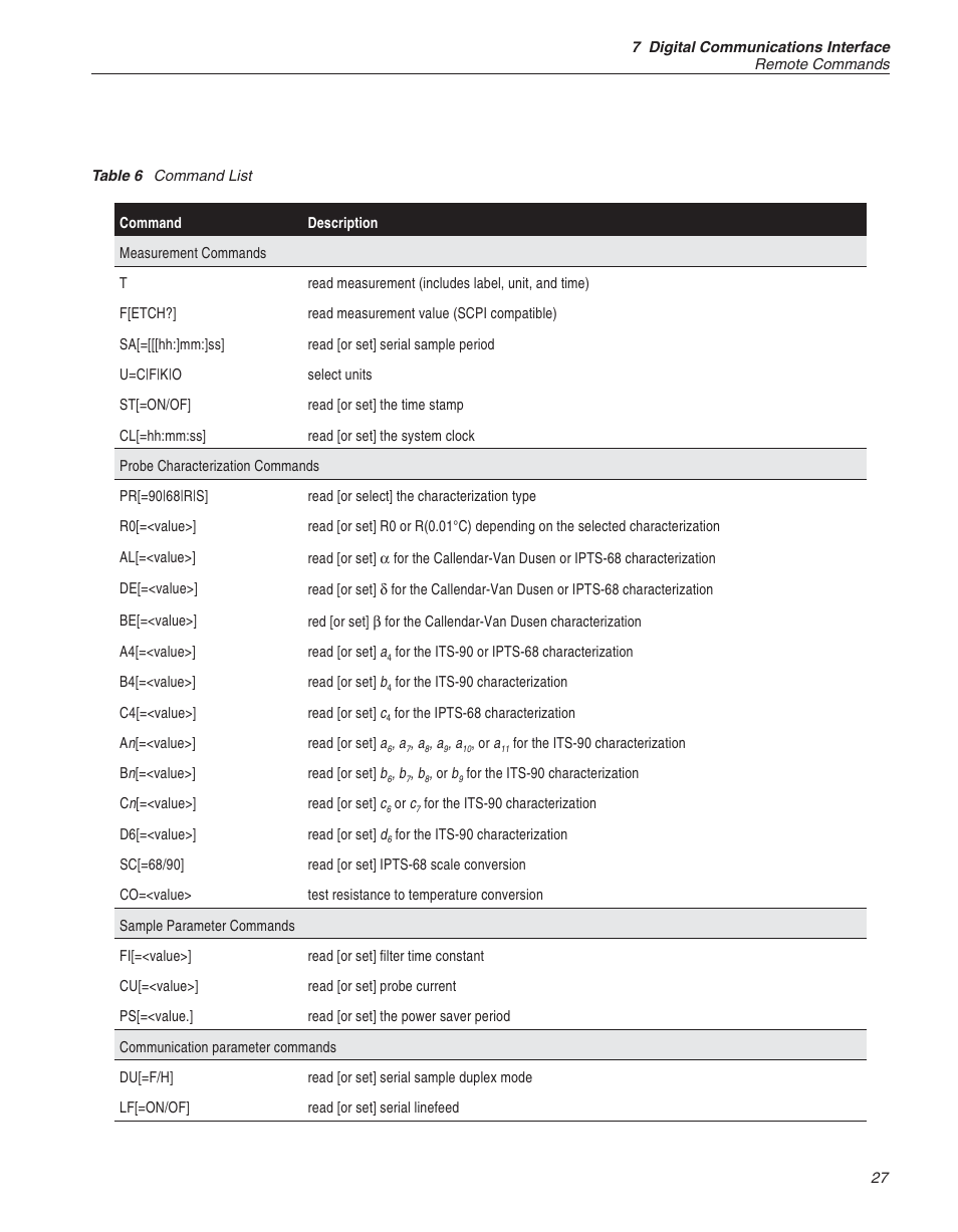 Table 6 command list 27, Table 6, Command list | Fluke HART SCIENTIFIC 1502A User Manual | Page 31 / 43