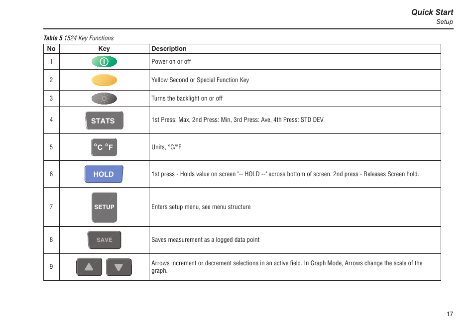 Table 5 1524 key functions | Fluke 1523 User Manual | Page 25 / 36