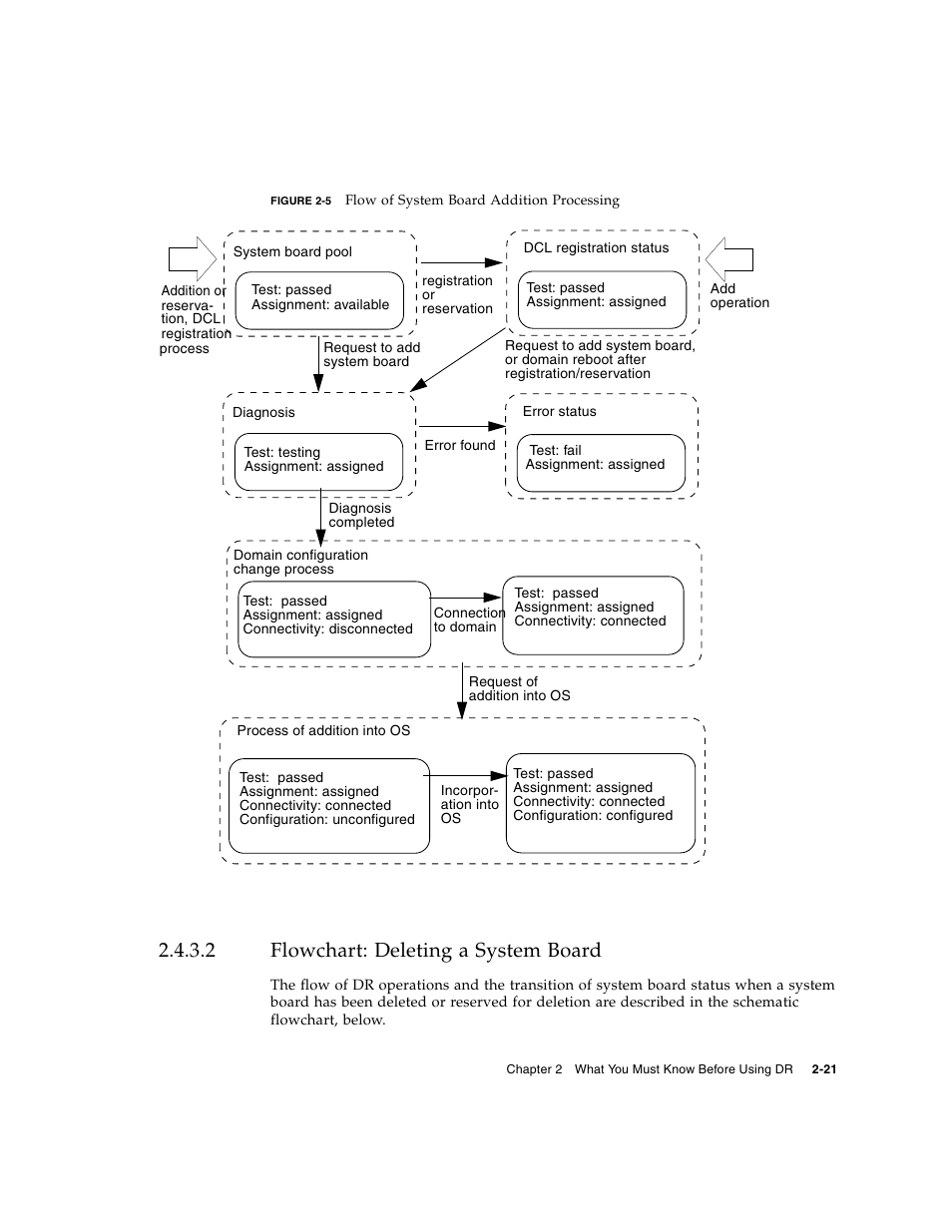 2 flowchart: deleting a system board, Flowchart: deleting a system board, Figure 2-5 | Fujitsu Siemens Computers SPARC Enterprise M8000 User Manual | Page 53 / 162
