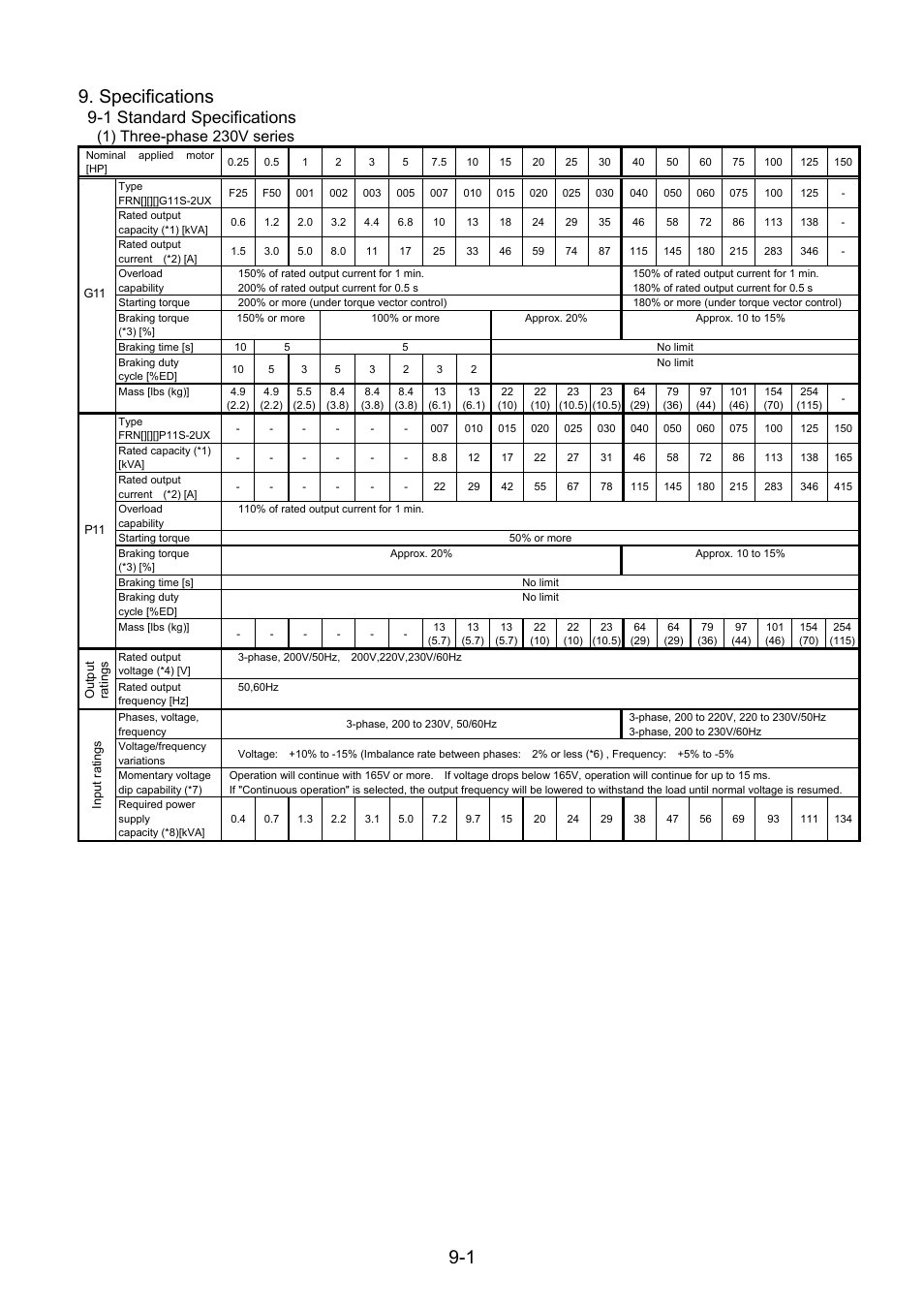 Specifications, 1 standard specifications, 1 9. specifications | 1) three-phase 230v series | Fuji Bikes FRENIC 5000G11S/P11S User Manual | Page 110 / 132