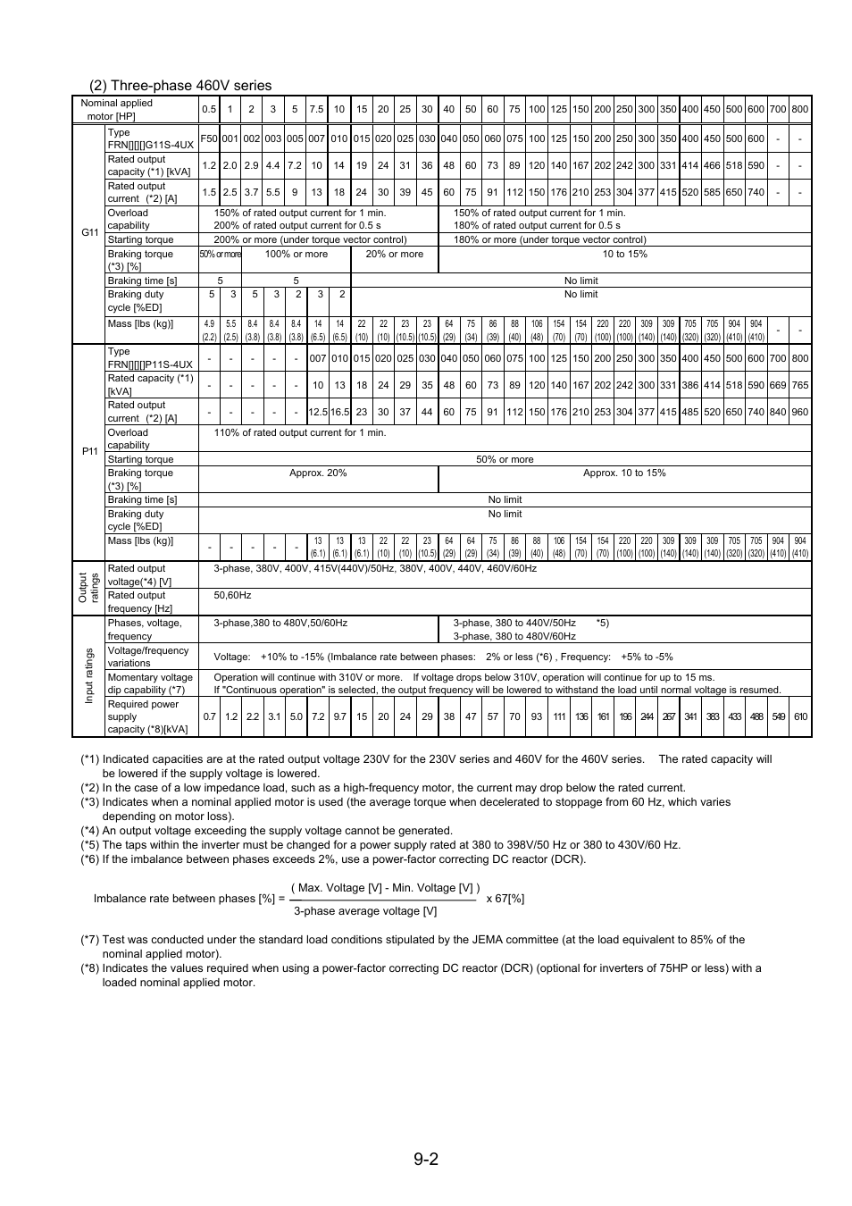 2) three-phase 460v series | Fuji Bikes FRENIC 5000G11S/P11S User Manual | Page 111 / 132