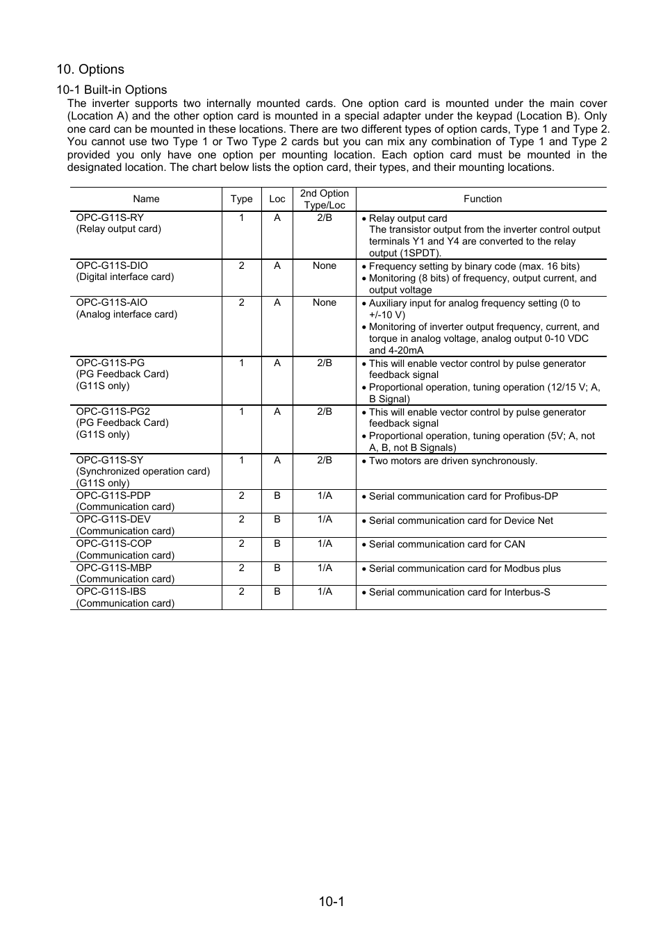 Options, 1 built-in options, 1 10. options | Fuji Bikes FRENIC 5000G11S/P11S User Manual | Page 125 / 132