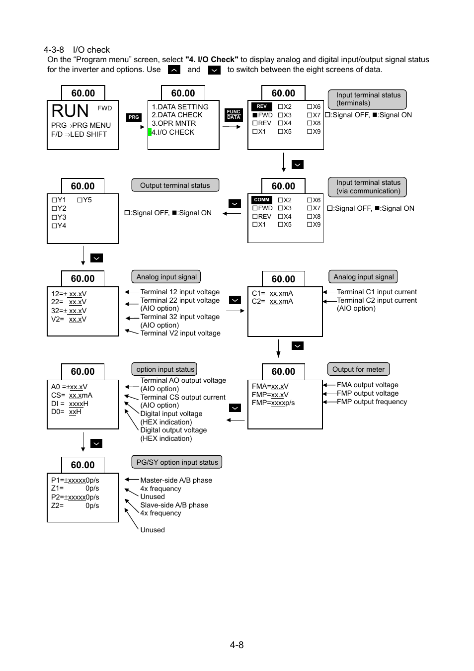 3-8 i/o check | Fuji Bikes FRENIC 5000G11S/P11S User Manual | Page 40 / 132