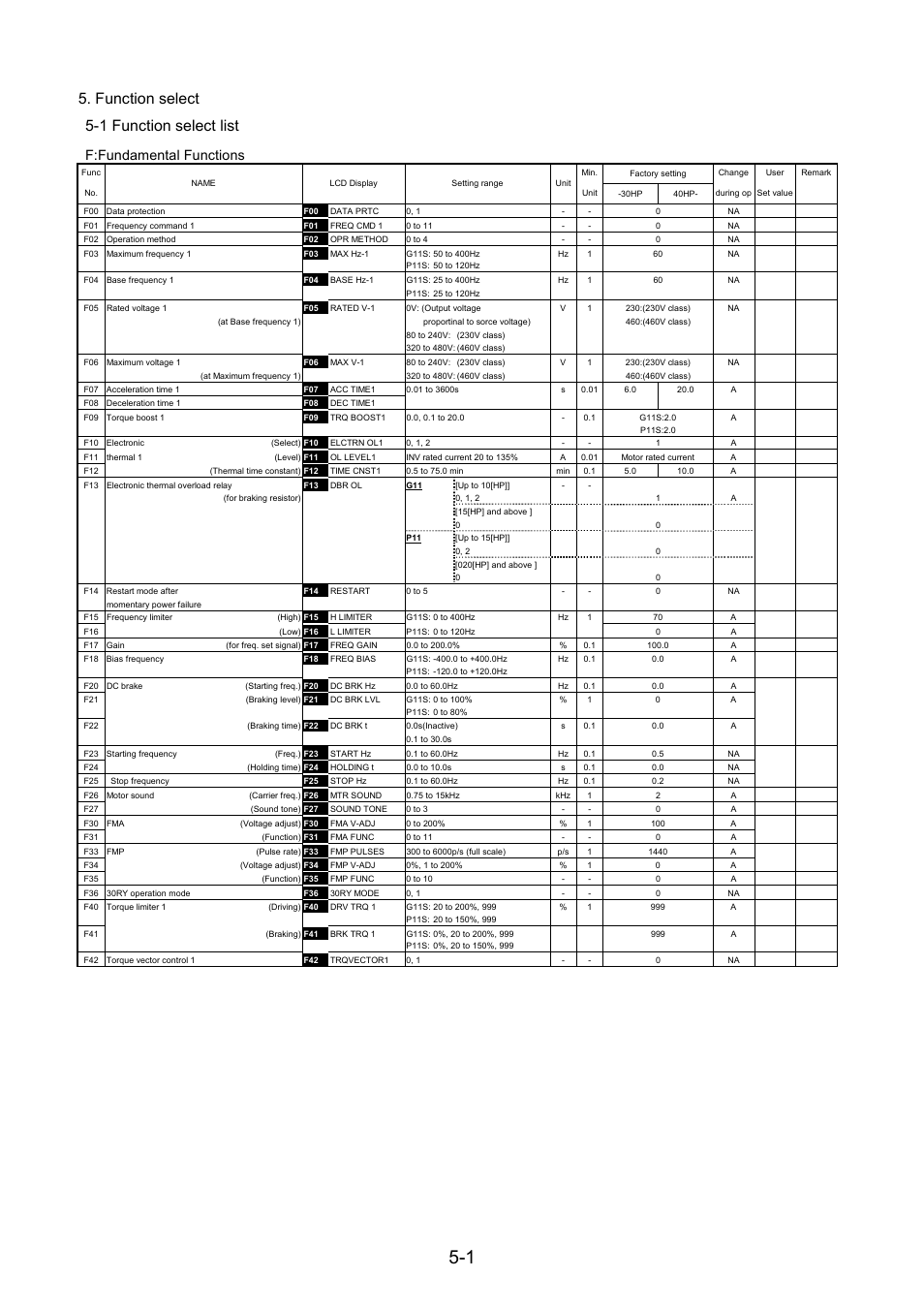 Function select, 1 function select list, Function select 5-1 function select list | F:fundamental functions | Fuji Bikes FRENIC 5000G11S/P11S User Manual | Page 48 / 132