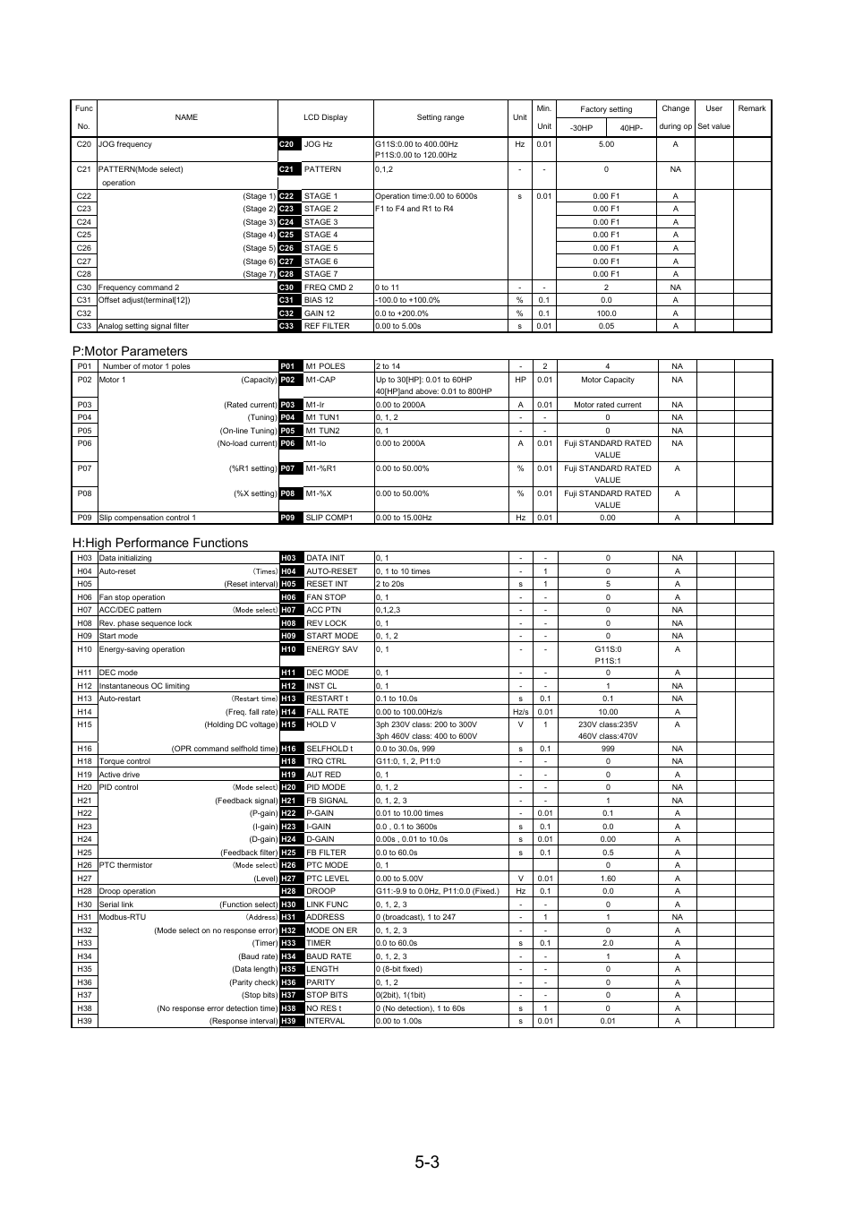 P:motor parameters, H:high performance functions | Fuji Bikes FRENIC 5000G11S/P11S User Manual | Page 50 / 132