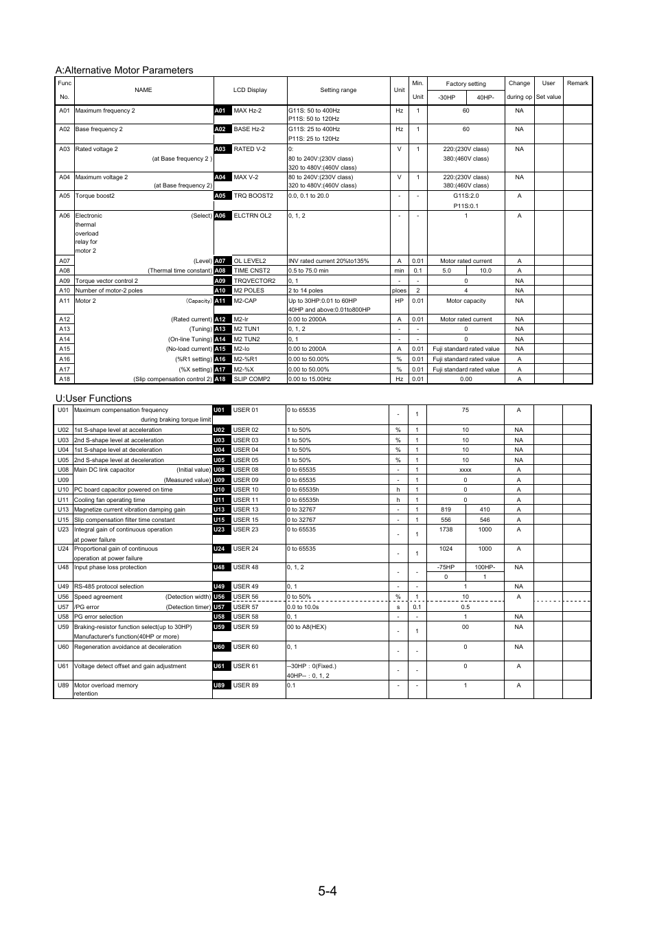 A:alternative motor parameters, U:user functions | Fuji Bikes FRENIC 5000G11S/P11S User Manual | Page 51 / 132