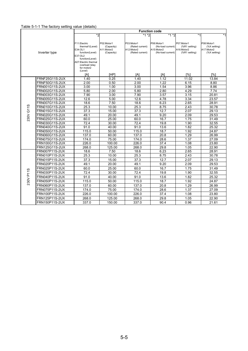 Table 5-1-1 the factory setting value (details) | Fuji Bikes FRENIC 5000G11S/P11S User Manual | Page 52 / 132
