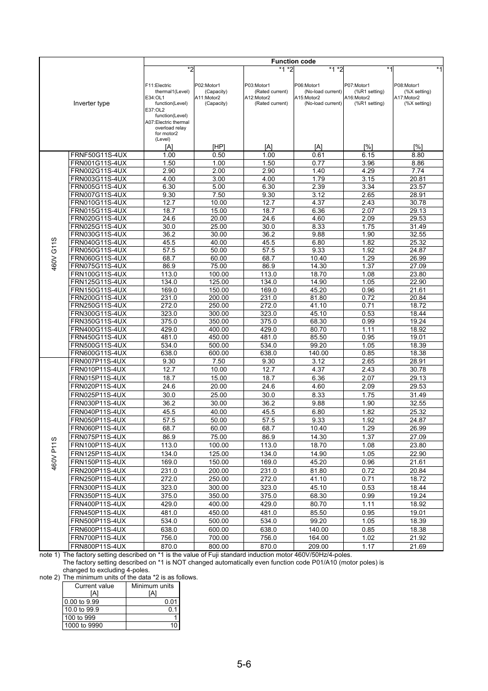 Fuji Bikes FRENIC 5000G11S/P11S User Manual | Page 53 / 132