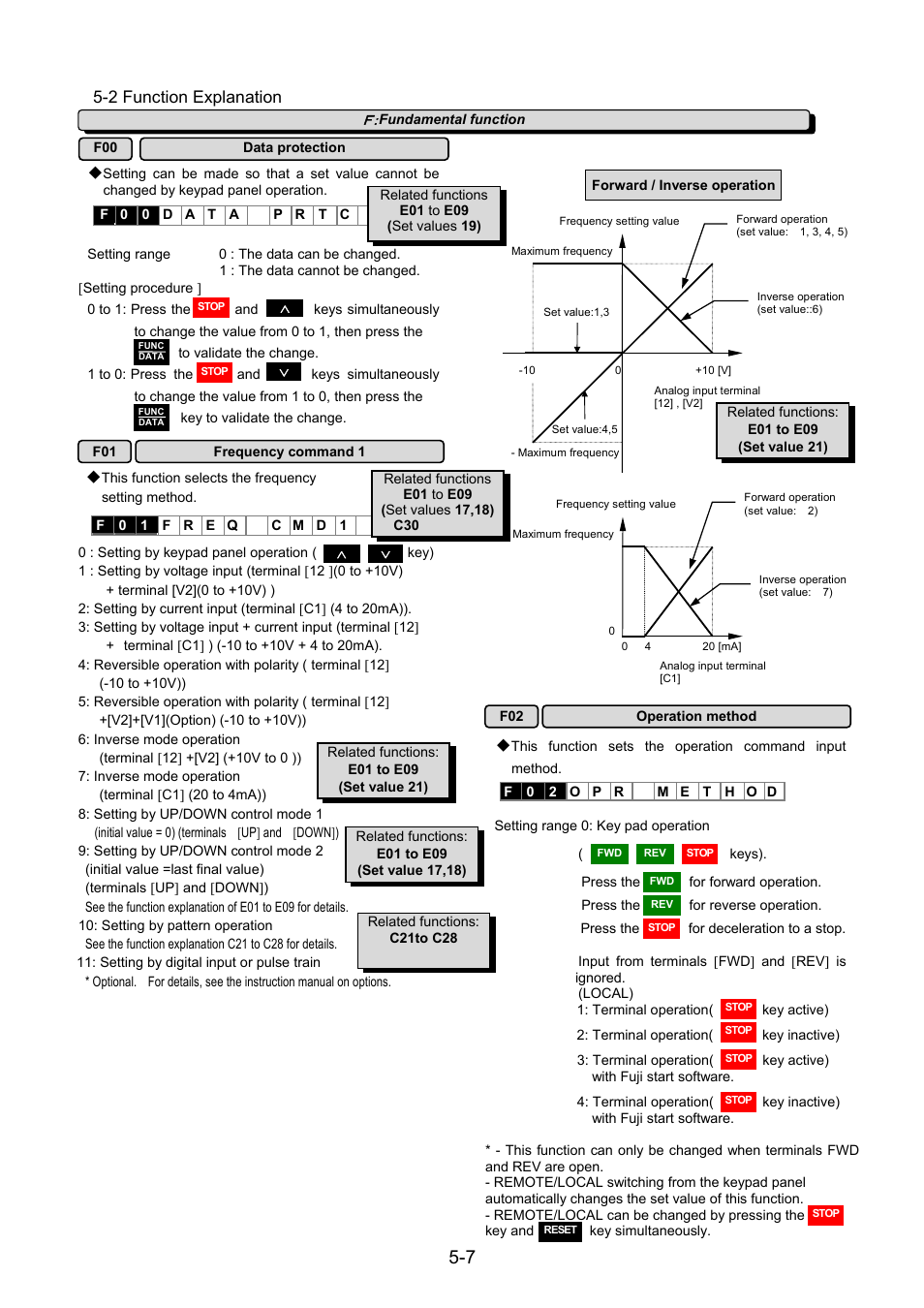 2 function explanation, F:fundamental function | Fuji Bikes FRENIC 5000G11S/P11S User Manual | Page 54 / 132