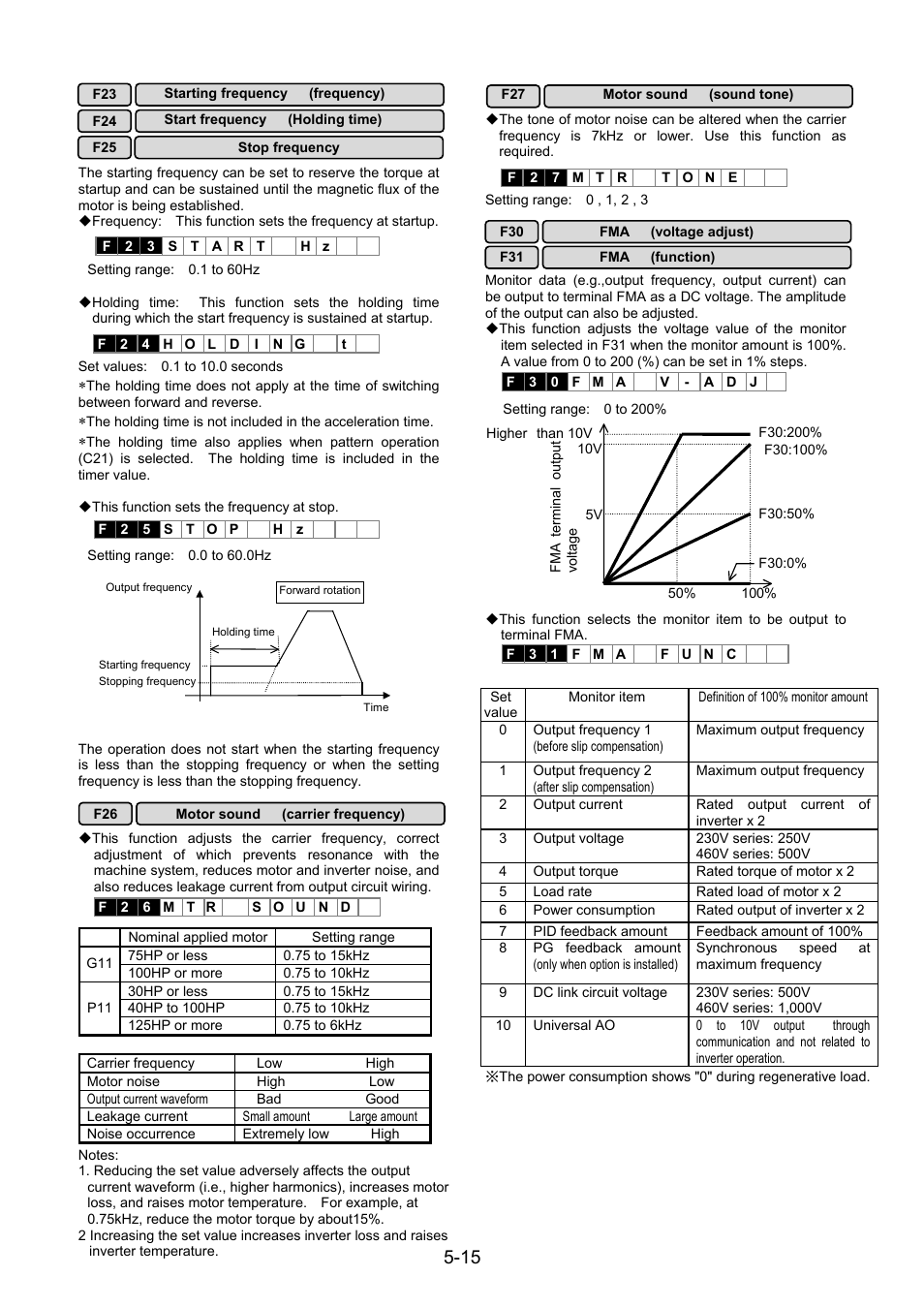 Fuji Bikes FRENIC 5000G11S/P11S User Manual | Page 62 / 132
