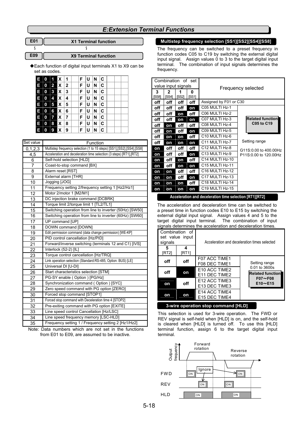 E:extension terminal functions | Fuji Bikes FRENIC 5000G11S/P11S User Manual | Page 65 / 132