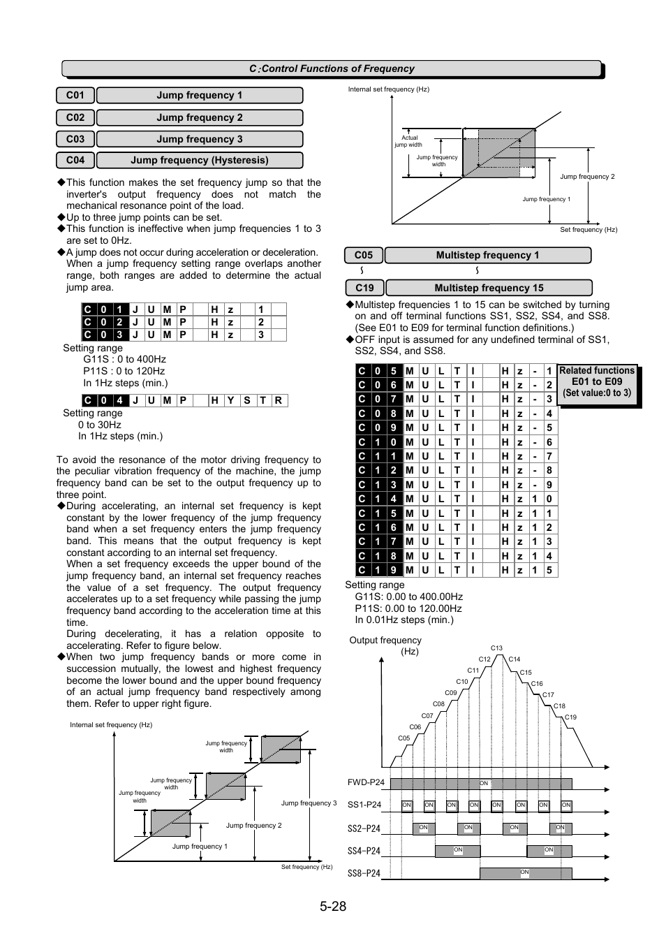 C:control functions of frequency | Fuji Bikes FRENIC 5000G11S/P11S User Manual | Page 75 / 132