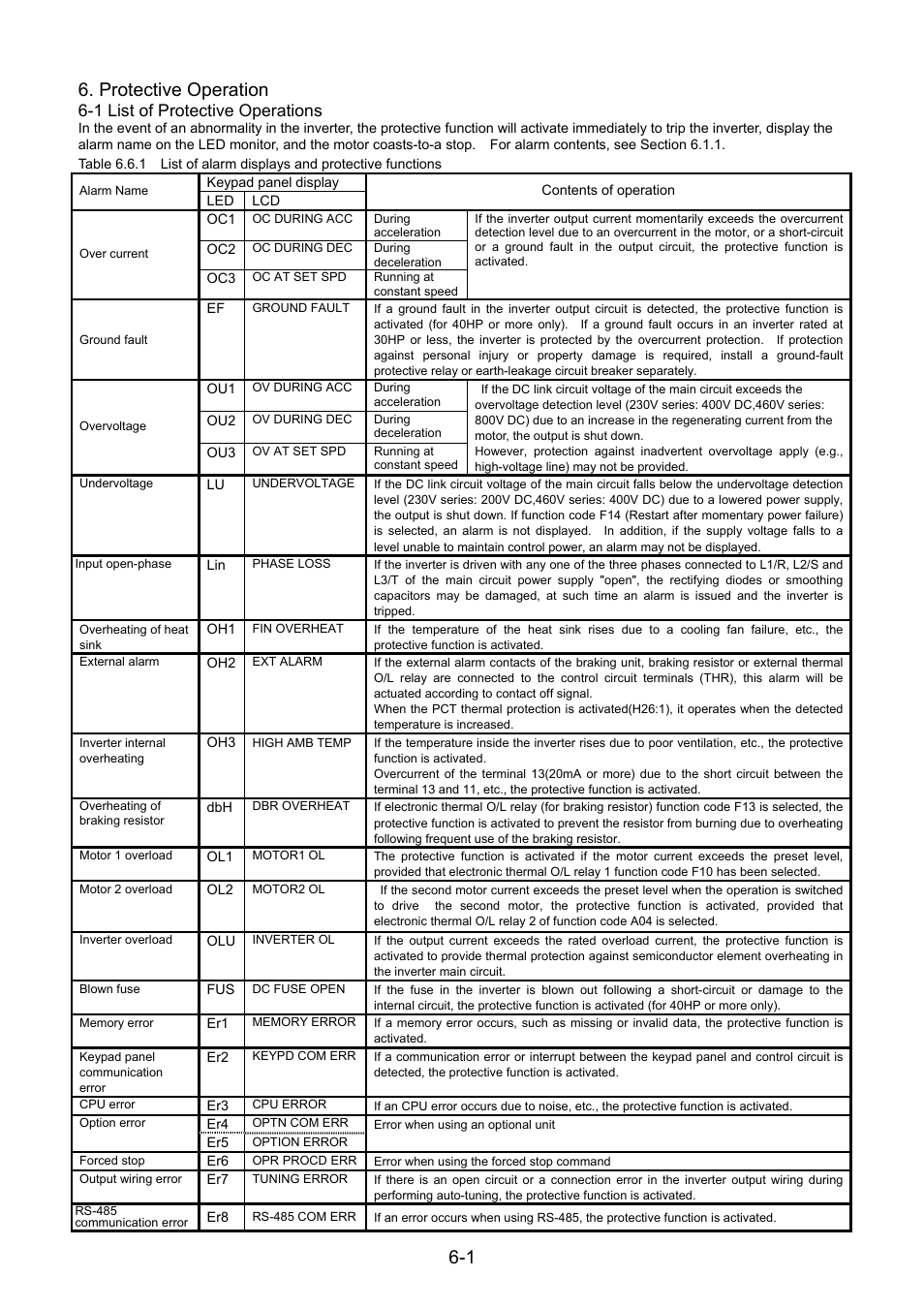 Protective operation, 1 list of protective operations, 1 6. protective operation | Fuji Bikes FRENIC 5000G11S/P11S User Manual | Page 95 / 132