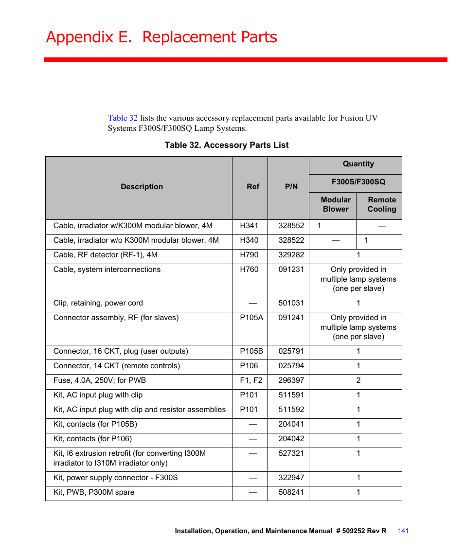 Appendix e. replacement parts, Table 32. accessory parts list, Appendix e, “replacement parts | Component for damage | Fusion F300S User Manual | Page 141 / 154