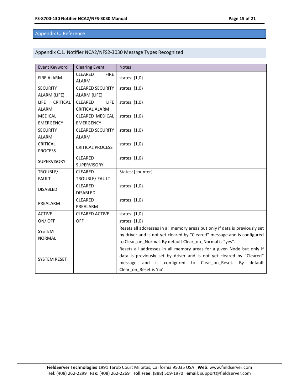 Appendix c. reference | FieldServer NCA2-NFS2-3030 User Manual | Page 15 / 21