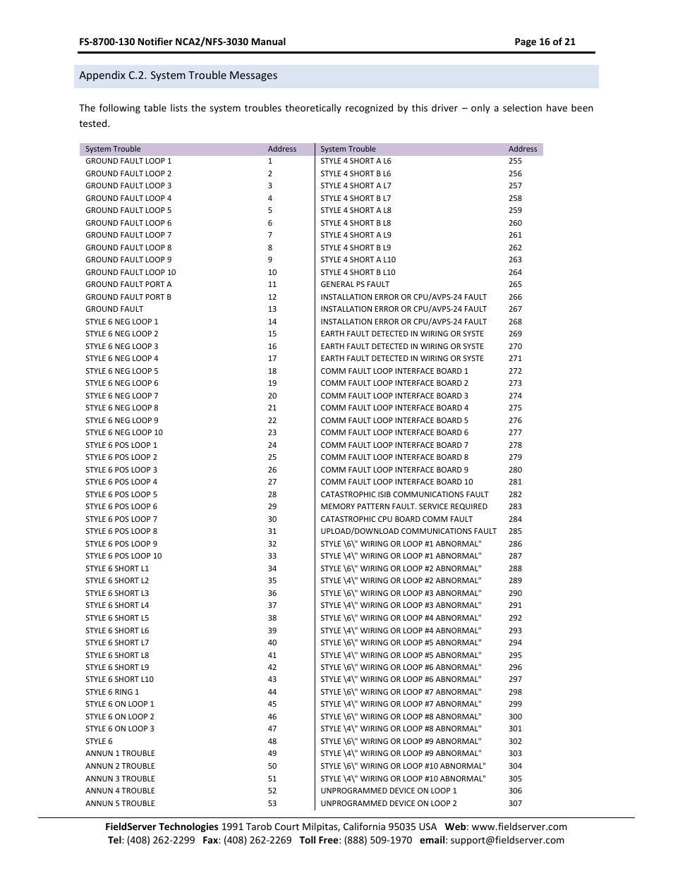Appendix c.2. system trouble messages | FieldServer NCA2-NFS2-3030 User Manual | Page 16 / 21