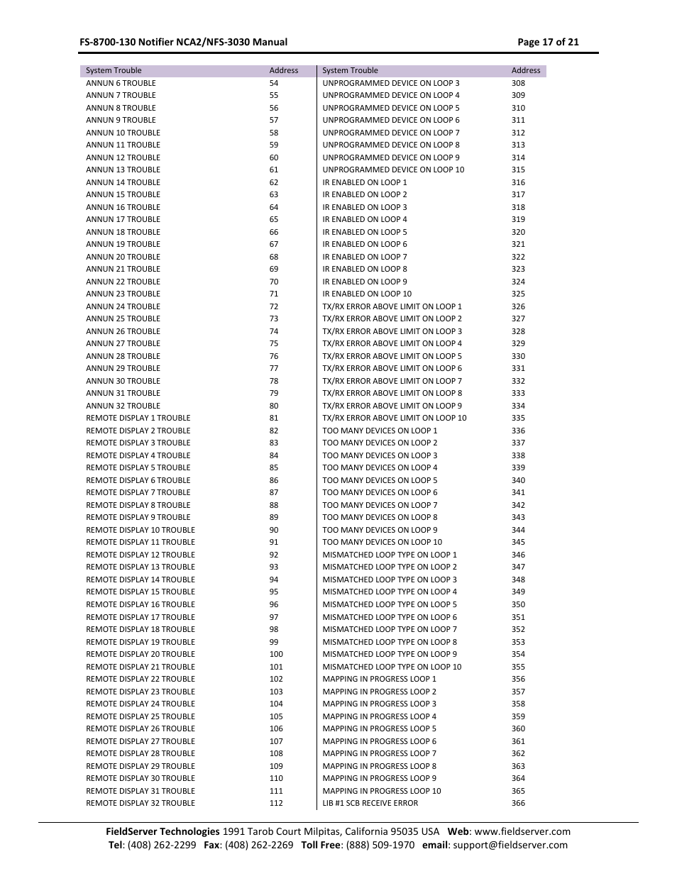 FieldServer NCA2-NFS2-3030 User Manual | Page 17 / 21