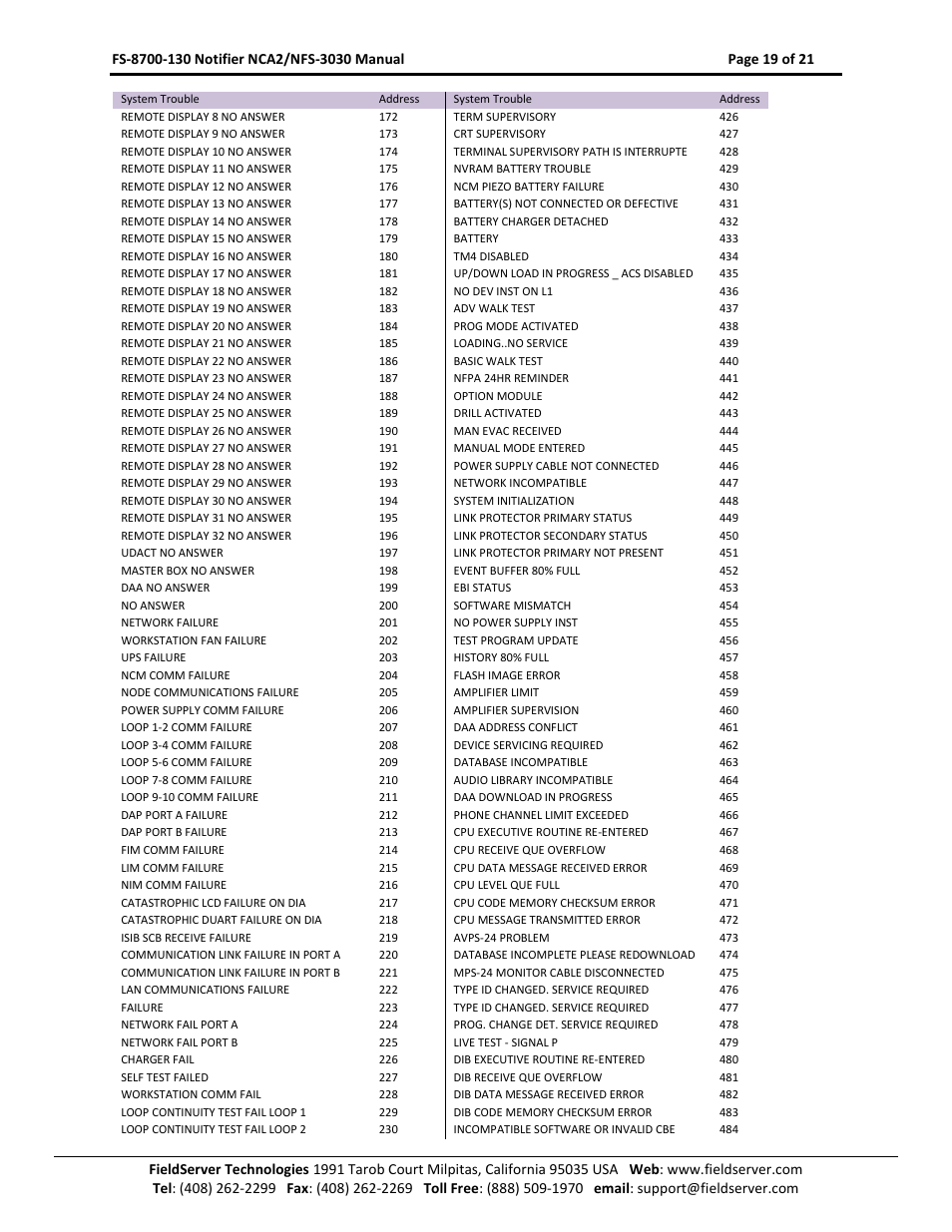 FieldServer NCA2-NFS2-3030 User Manual | Page 19 / 21