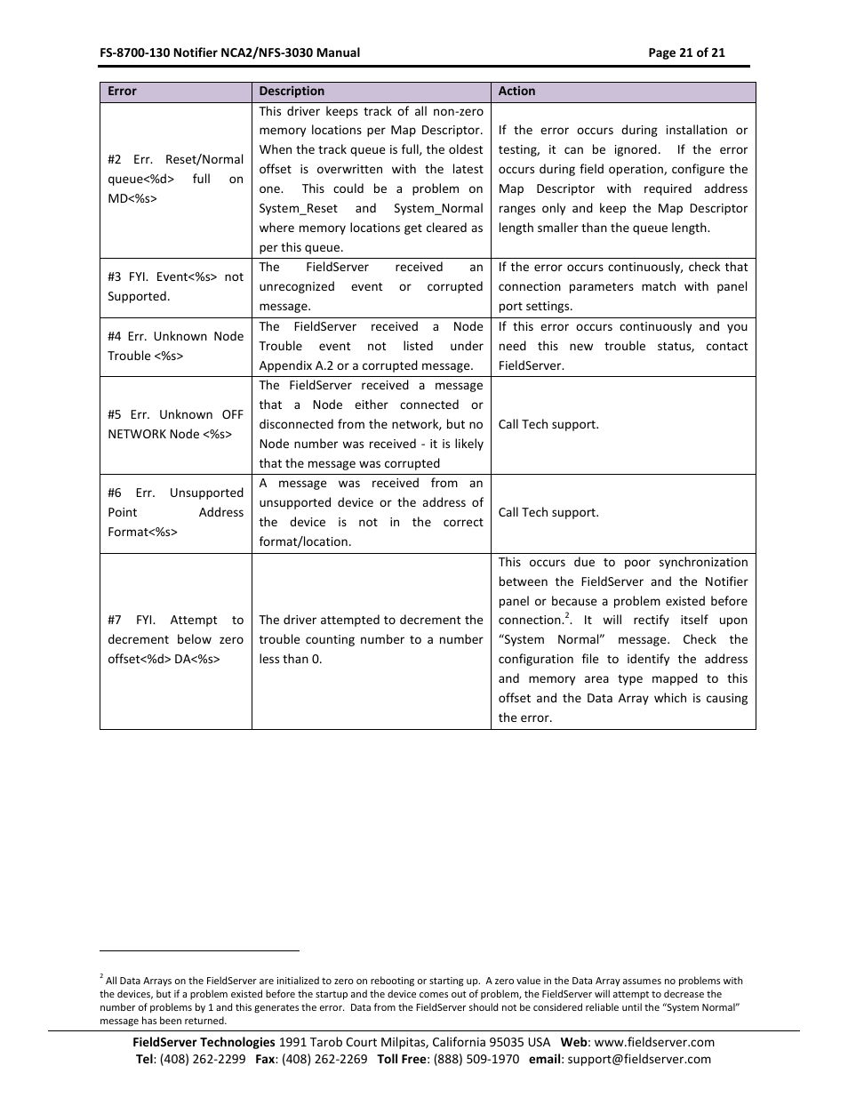 FieldServer NCA2-NFS2-3030 User Manual | Page 21 / 21