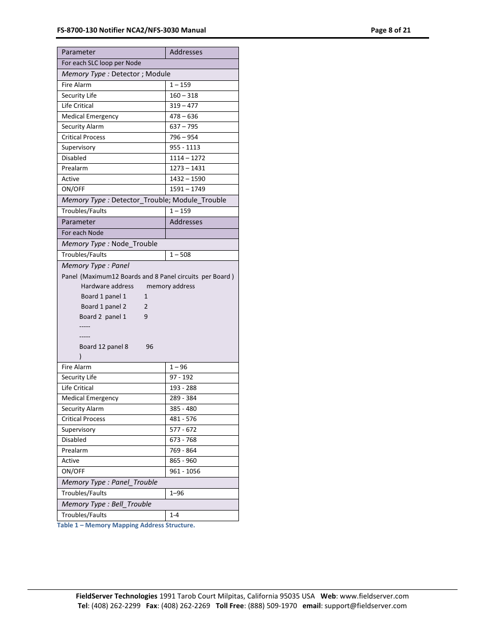FieldServer NCA2-NFS2-3030 User Manual | Page 8 / 21