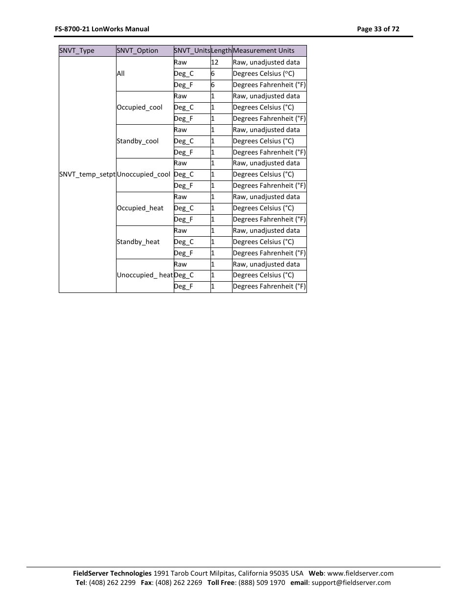 FieldServer LonWorks FS-8700-21 User Manual | Page 33 / 72