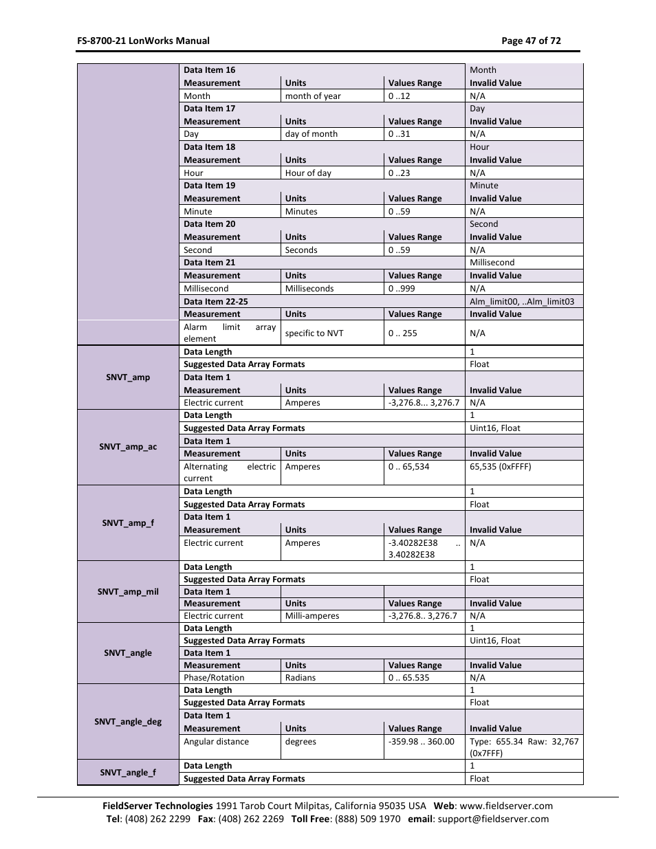 FieldServer LonWorks FS-8700-21 User Manual | Page 47 / 72