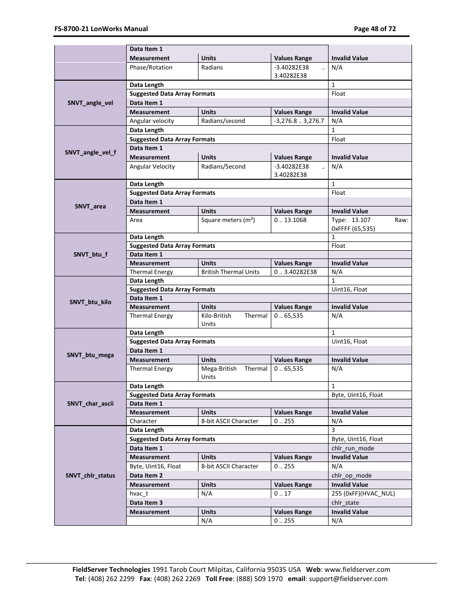 FieldServer LonWorks FS-8700-21 User Manual | Page 48 / 72