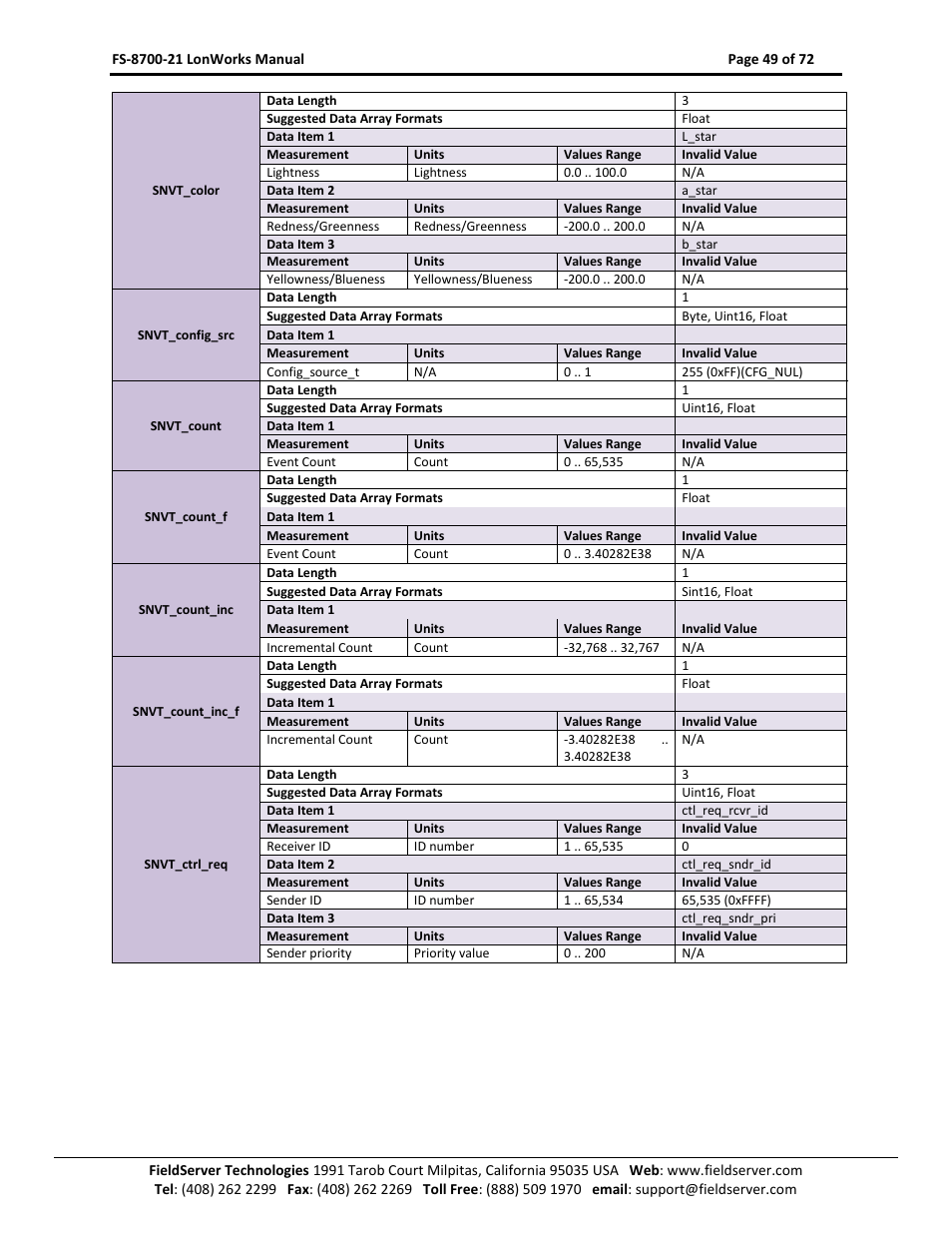 FieldServer LonWorks FS-8700-21 User Manual | Page 49 / 72