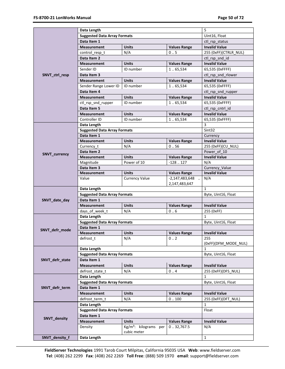 FieldServer LonWorks FS-8700-21 User Manual | Page 50 / 72
