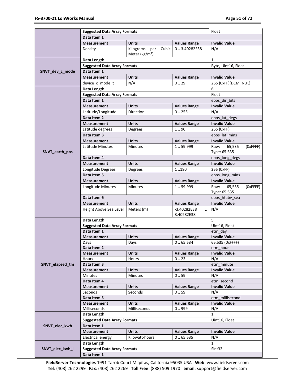 FieldServer LonWorks FS-8700-21 User Manual | Page 51 / 72