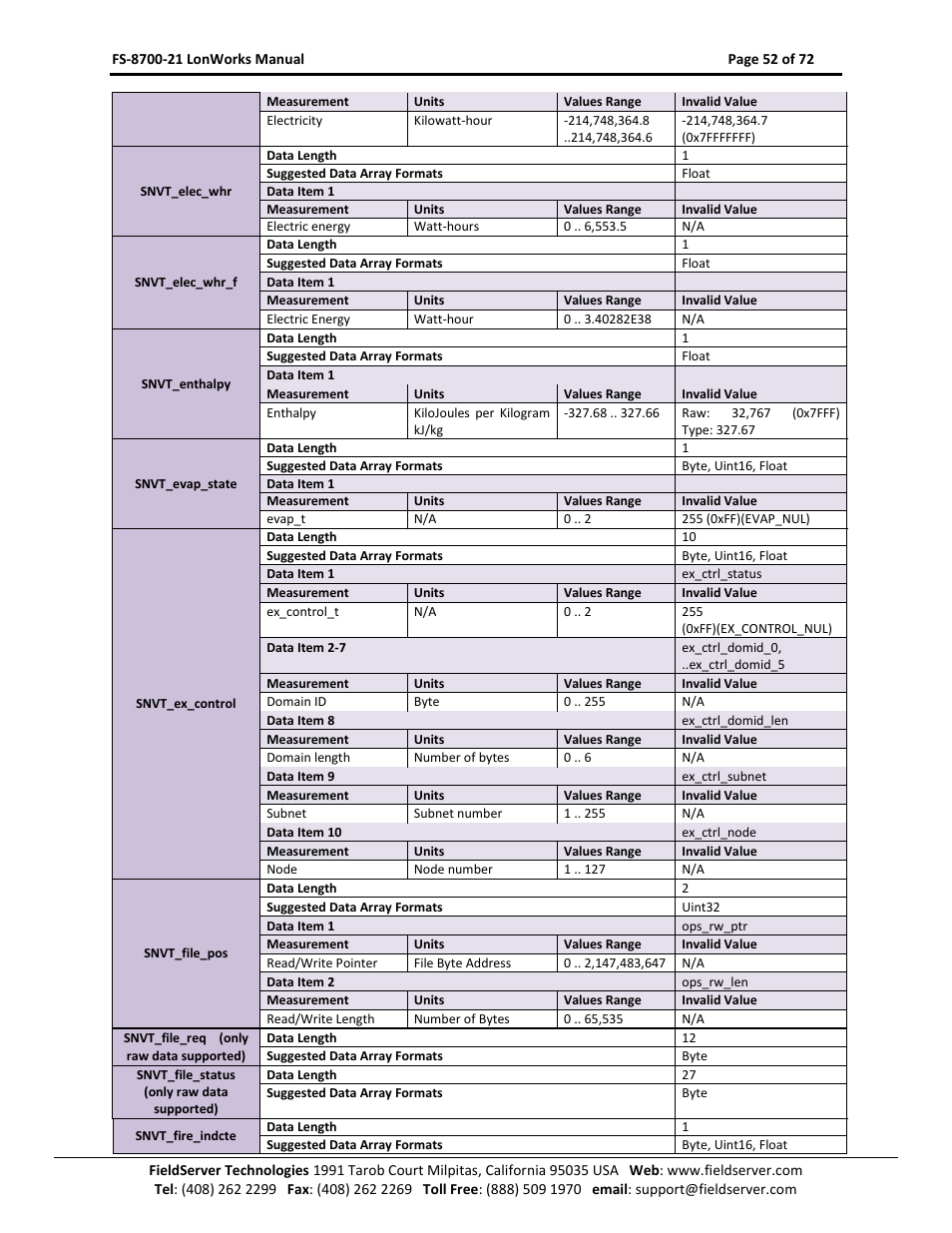 FieldServer LonWorks FS-8700-21 User Manual | Page 52 / 72