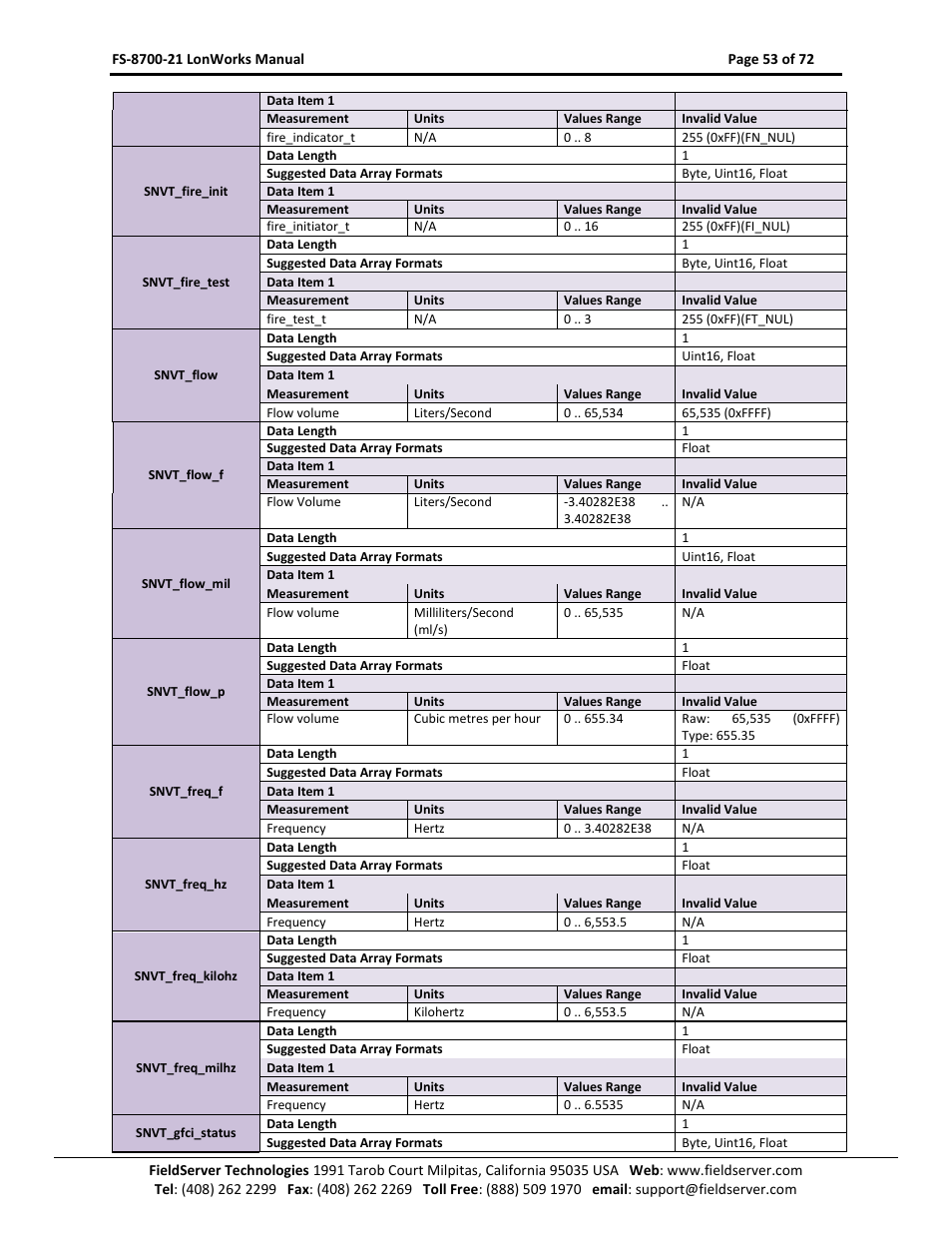 FieldServer LonWorks FS-8700-21 User Manual | Page 53 / 72