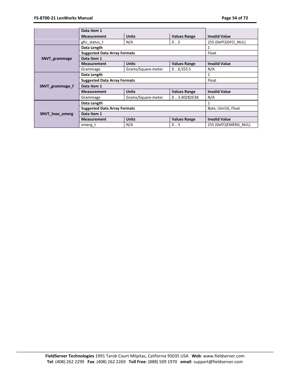 FieldServer LonWorks FS-8700-21 User Manual | Page 54 / 72