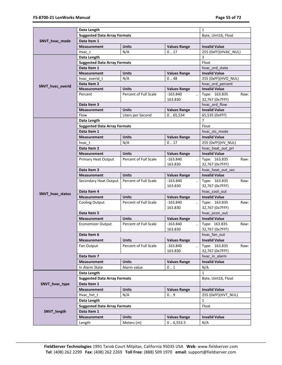 FieldServer LonWorks FS-8700-21 User Manual | Page 55 / 72