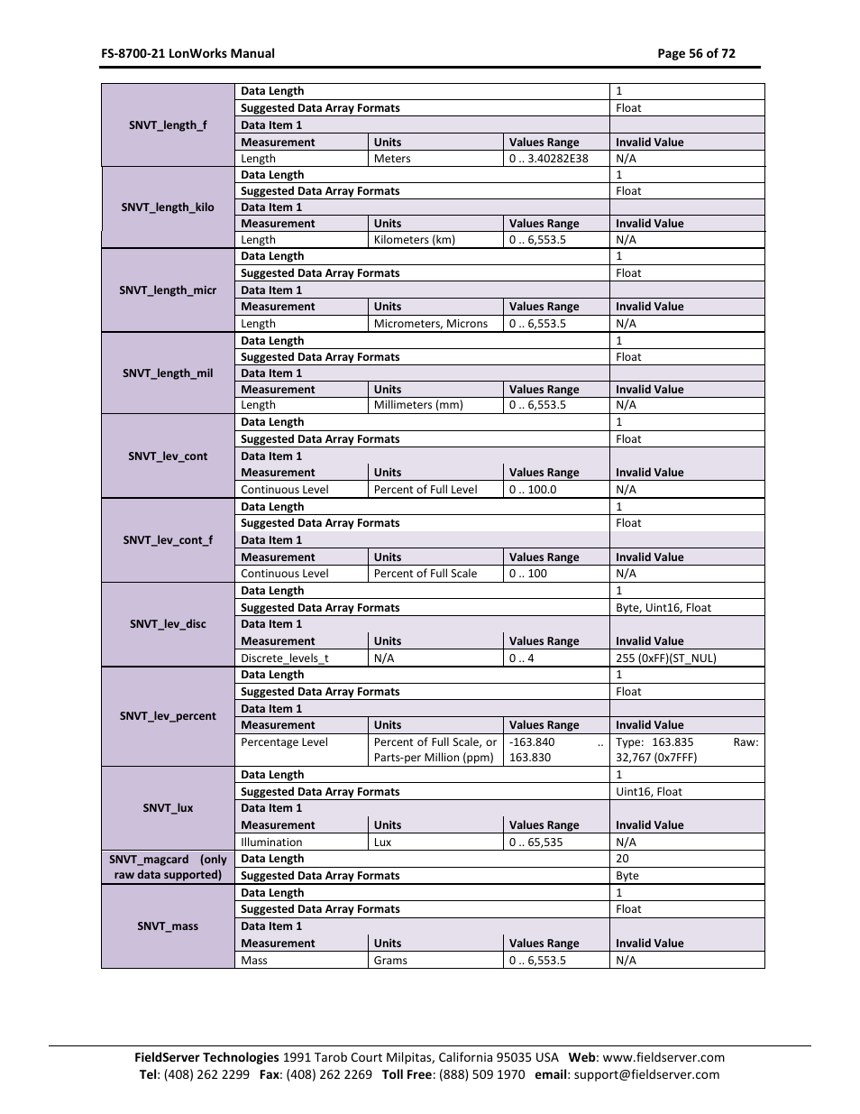 FieldServer LonWorks FS-8700-21 User Manual | Page 56 / 72