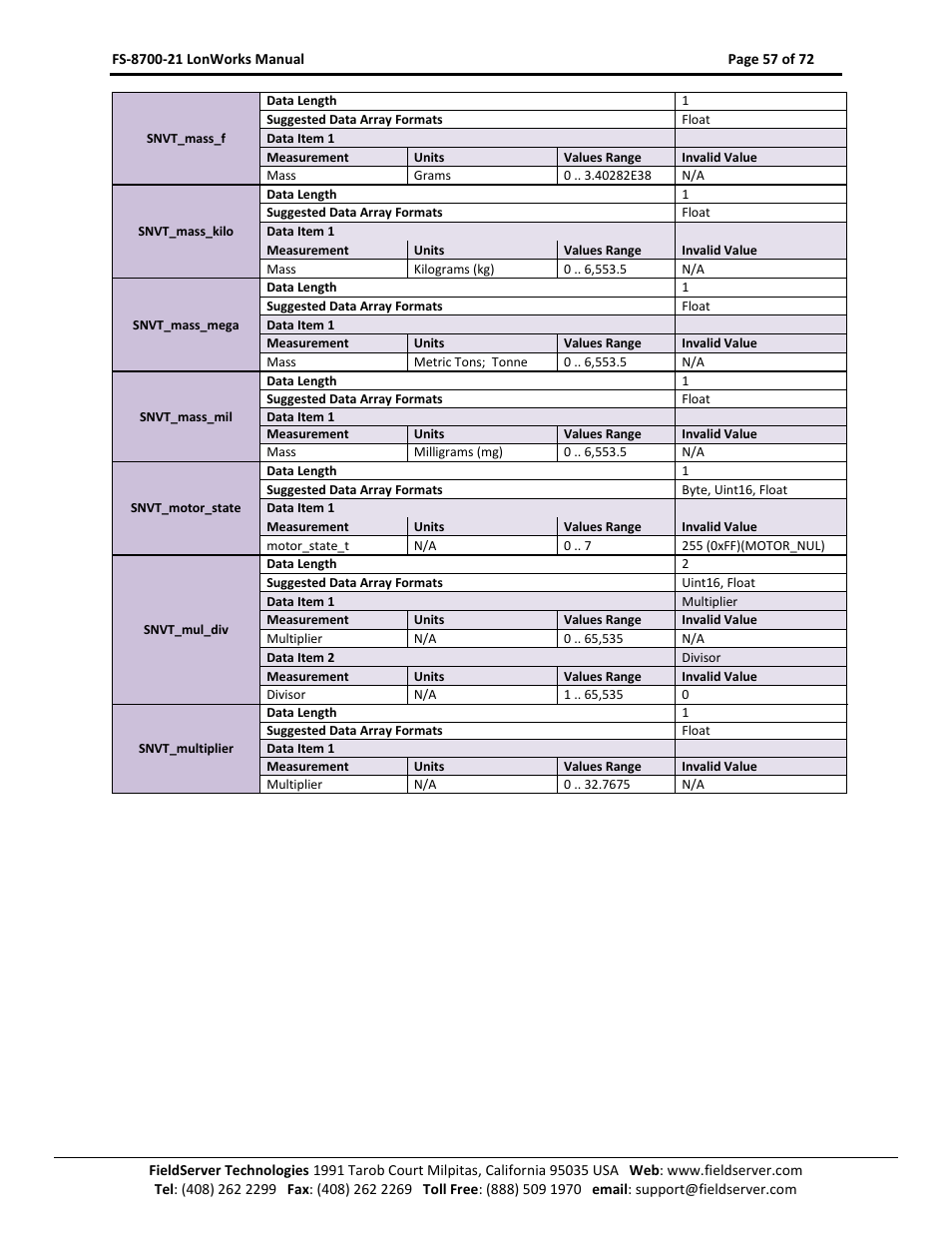 FieldServer LonWorks FS-8700-21 User Manual | Page 57 / 72