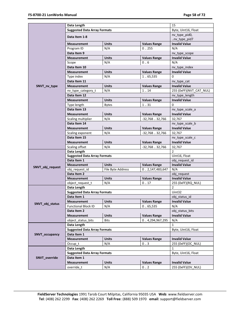FieldServer LonWorks FS-8700-21 User Manual | Page 58 / 72
