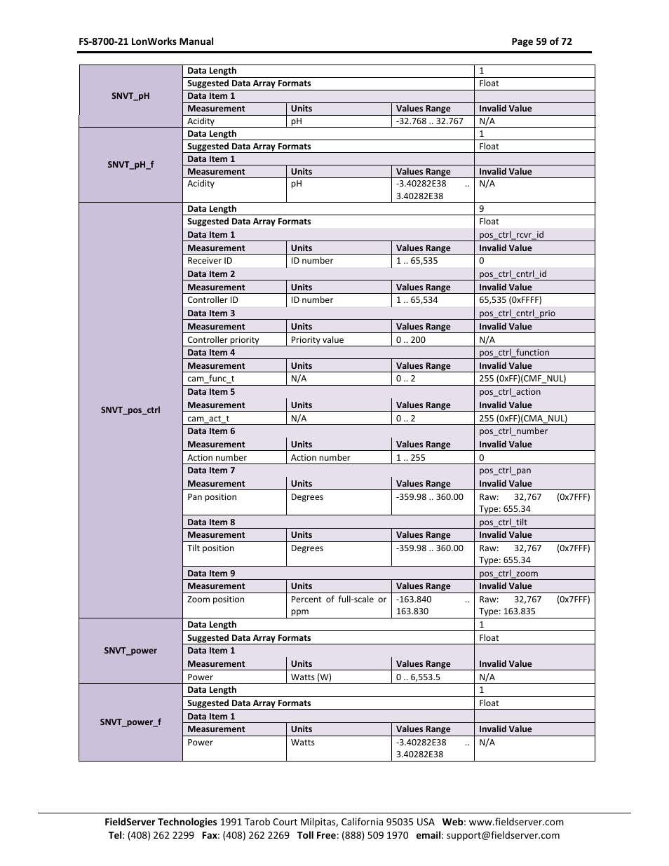 FieldServer LonWorks FS-8700-21 User Manual | Page 59 / 72