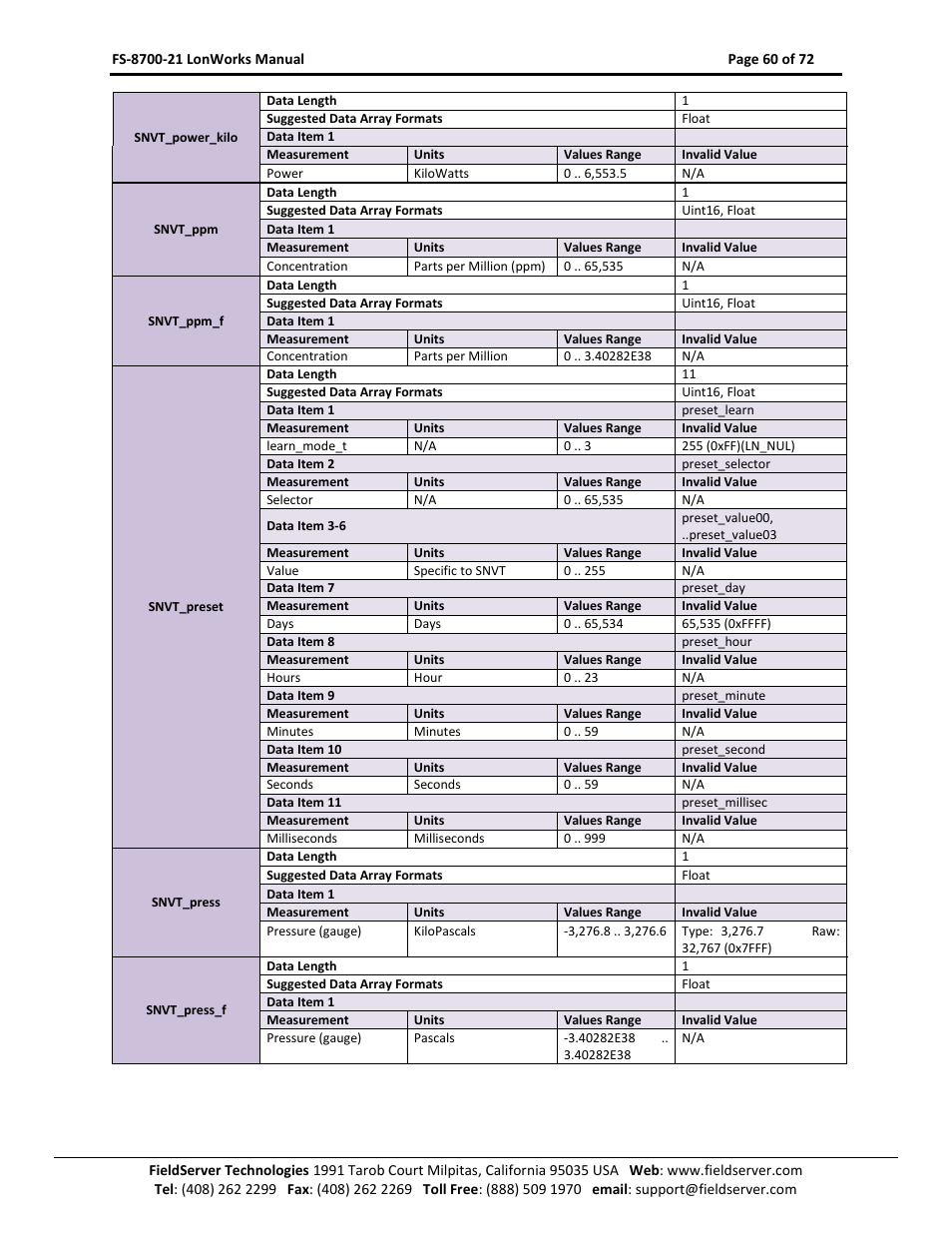 FieldServer LonWorks FS-8700-21 User Manual | Page 60 / 72