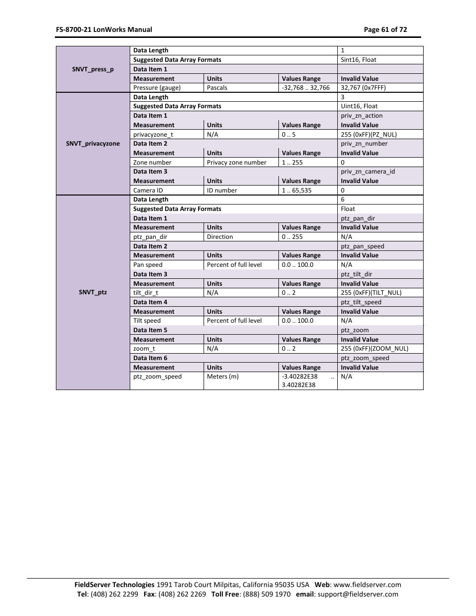 FieldServer LonWorks FS-8700-21 User Manual | Page 61 / 72