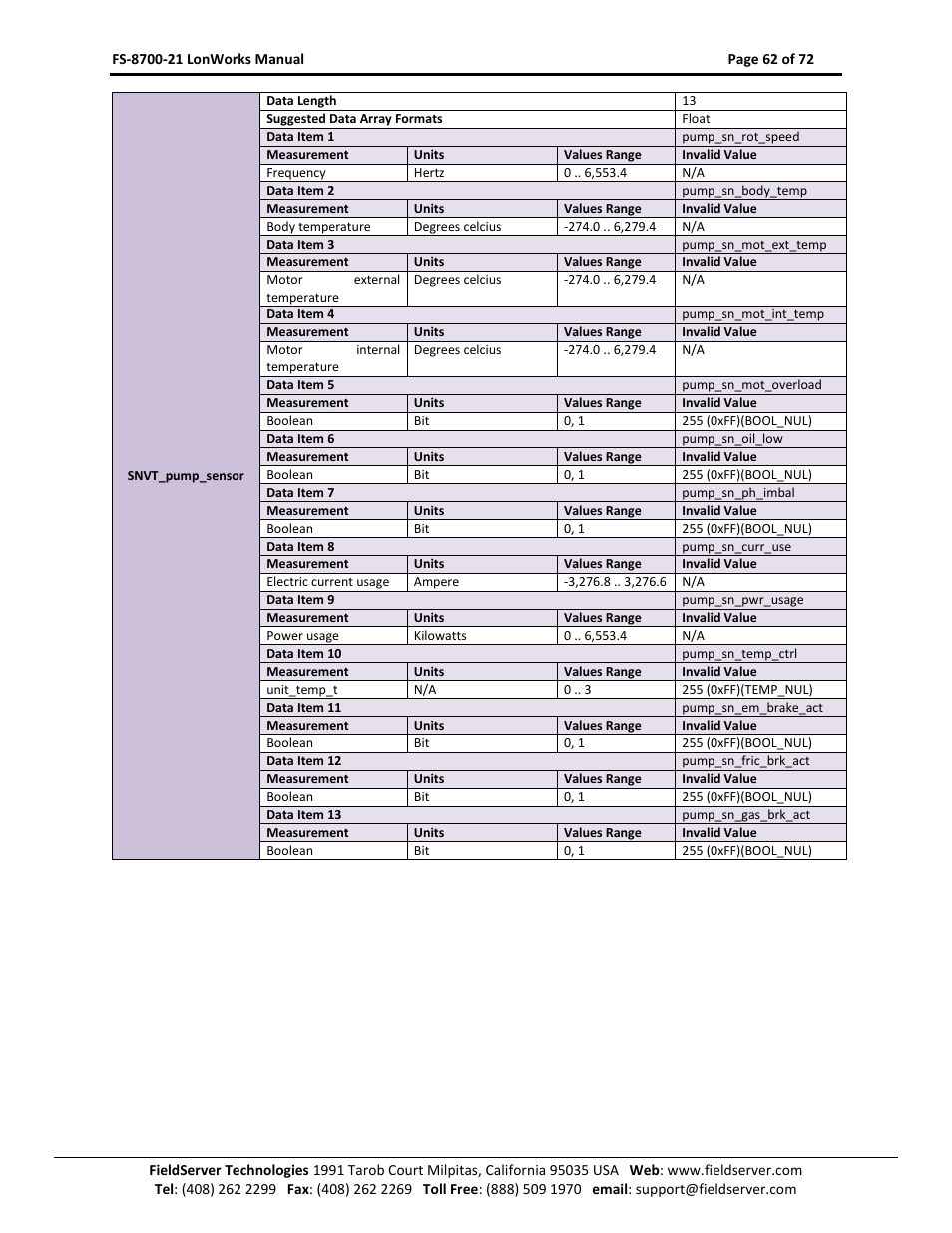 FieldServer LonWorks FS-8700-21 User Manual | Page 62 / 72