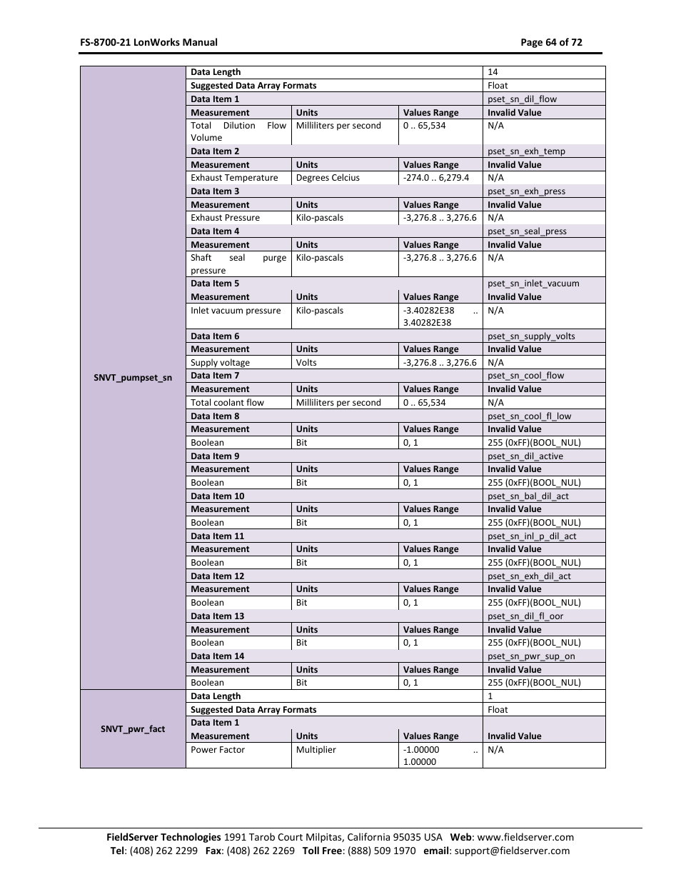 FieldServer LonWorks FS-8700-21 User Manual | Page 64 / 72
