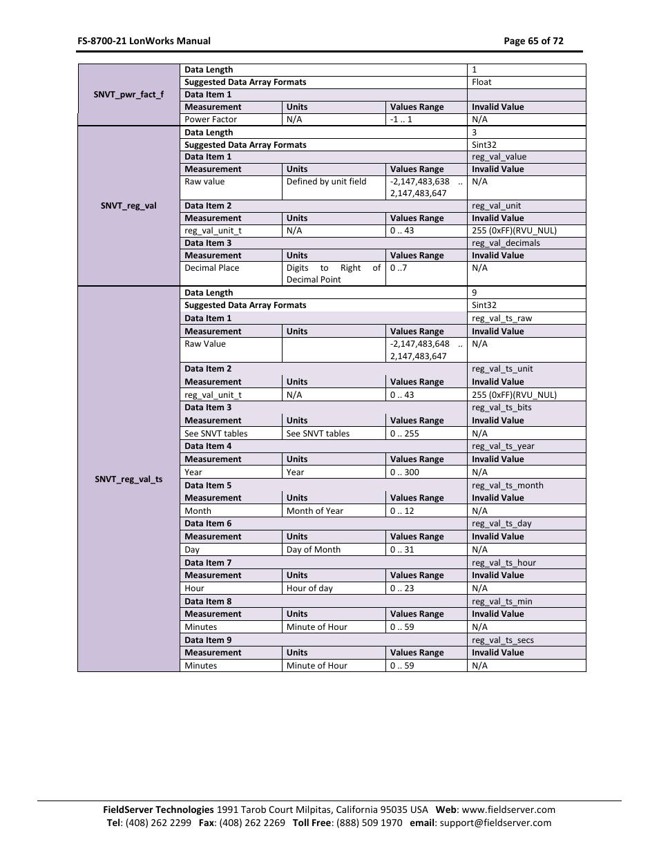 FieldServer LonWorks FS-8700-21 User Manual | Page 65 / 72