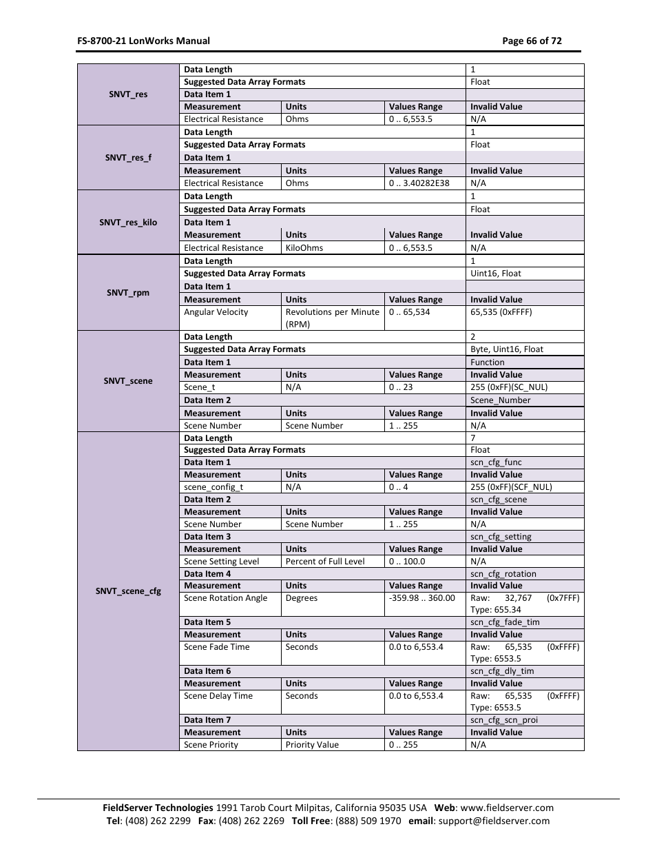 FieldServer LonWorks FS-8700-21 User Manual | Page 66 / 72