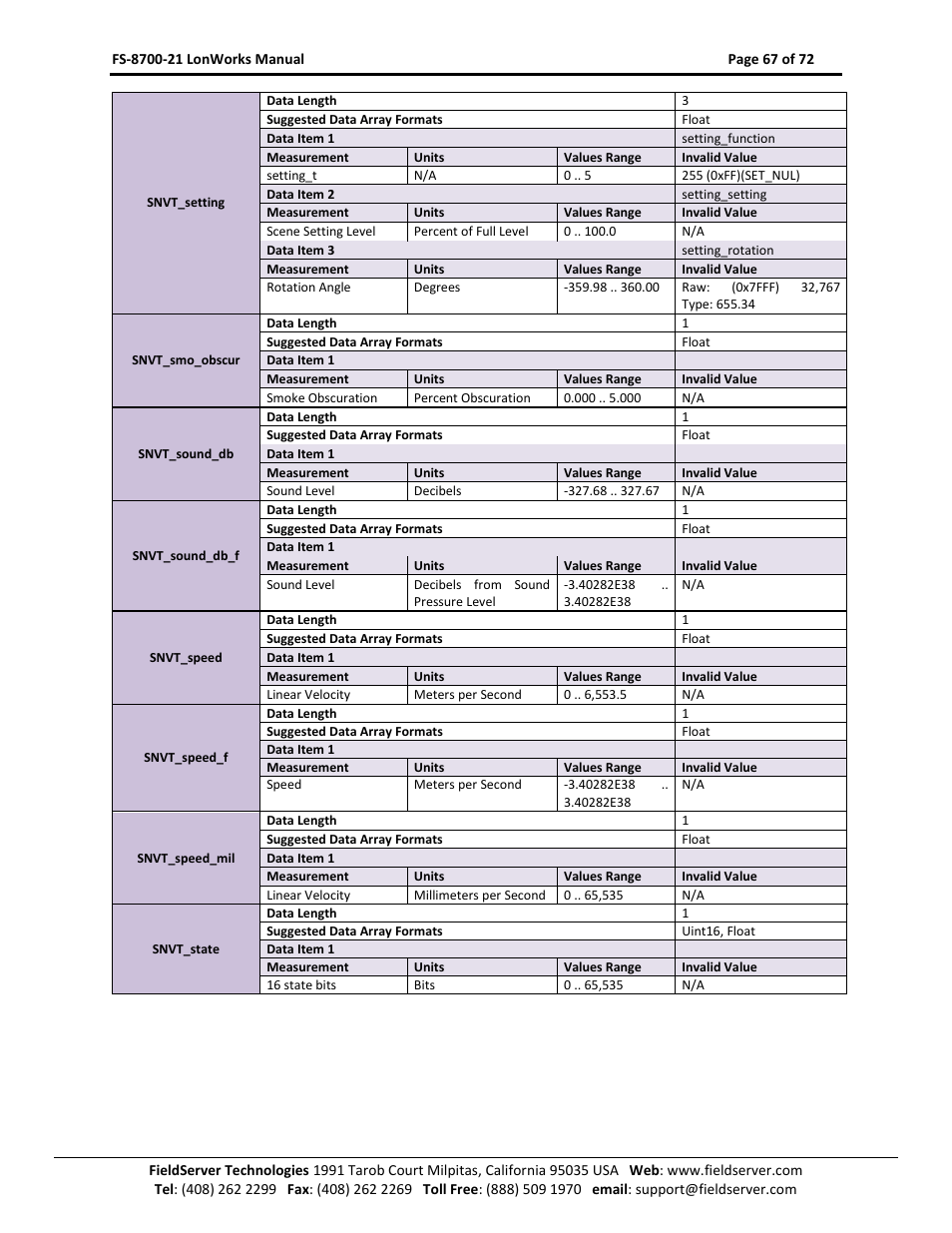 FieldServer LonWorks FS-8700-21 User Manual | Page 67 / 72