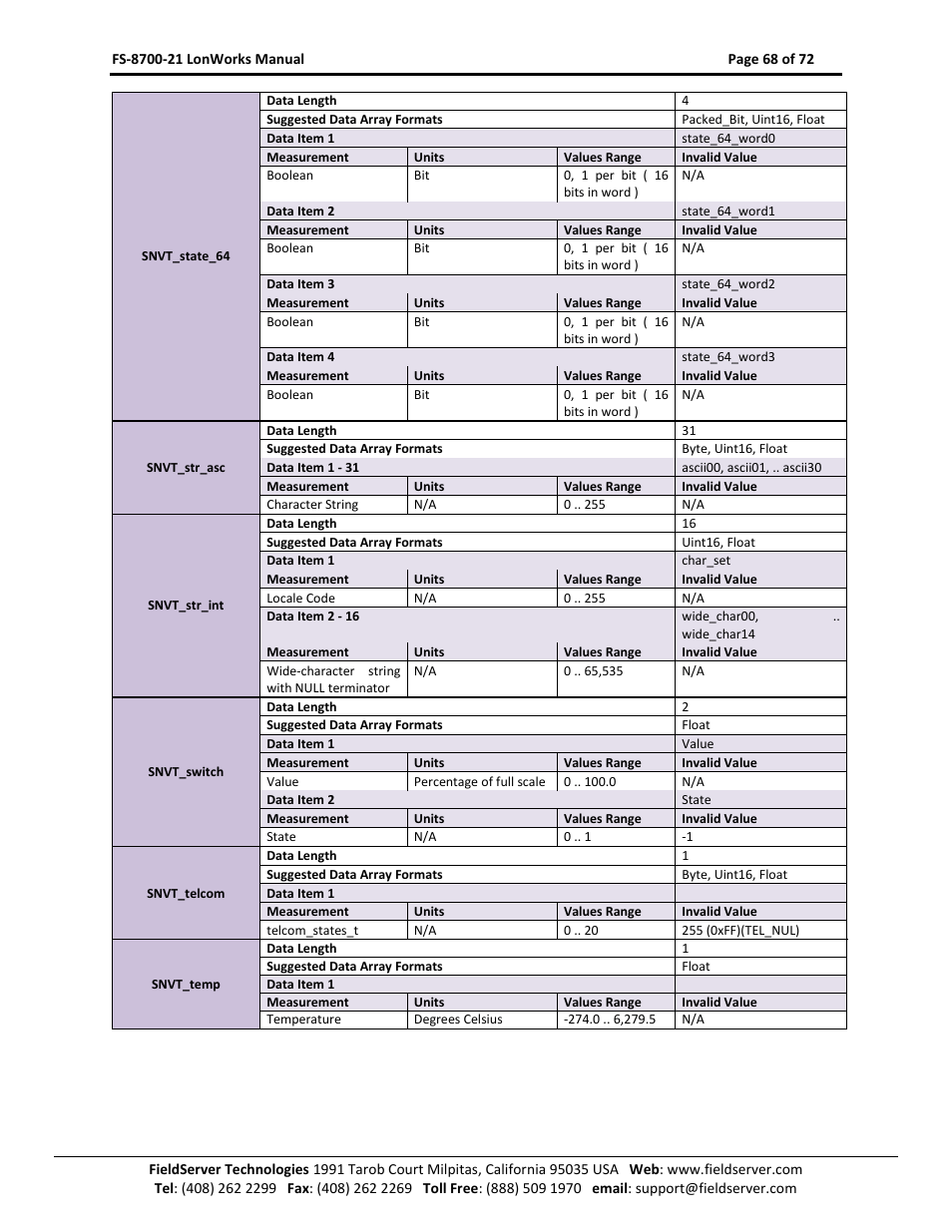 FieldServer LonWorks FS-8700-21 User Manual | Page 68 / 72